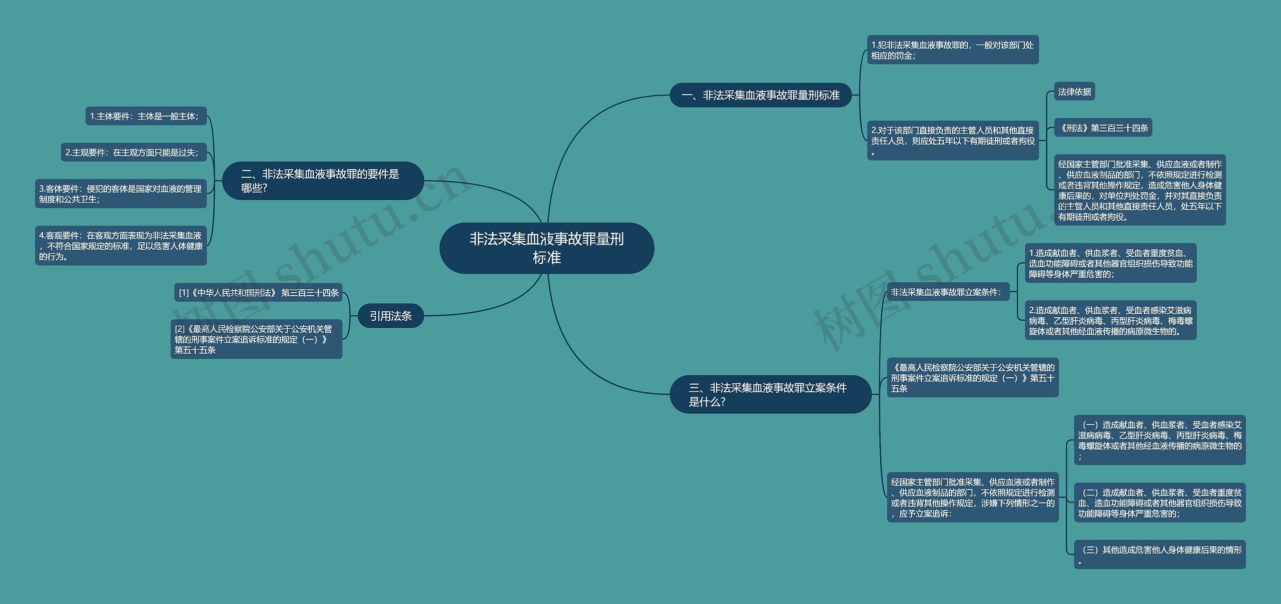 非法采集血液事故罪量刑标准思维导图