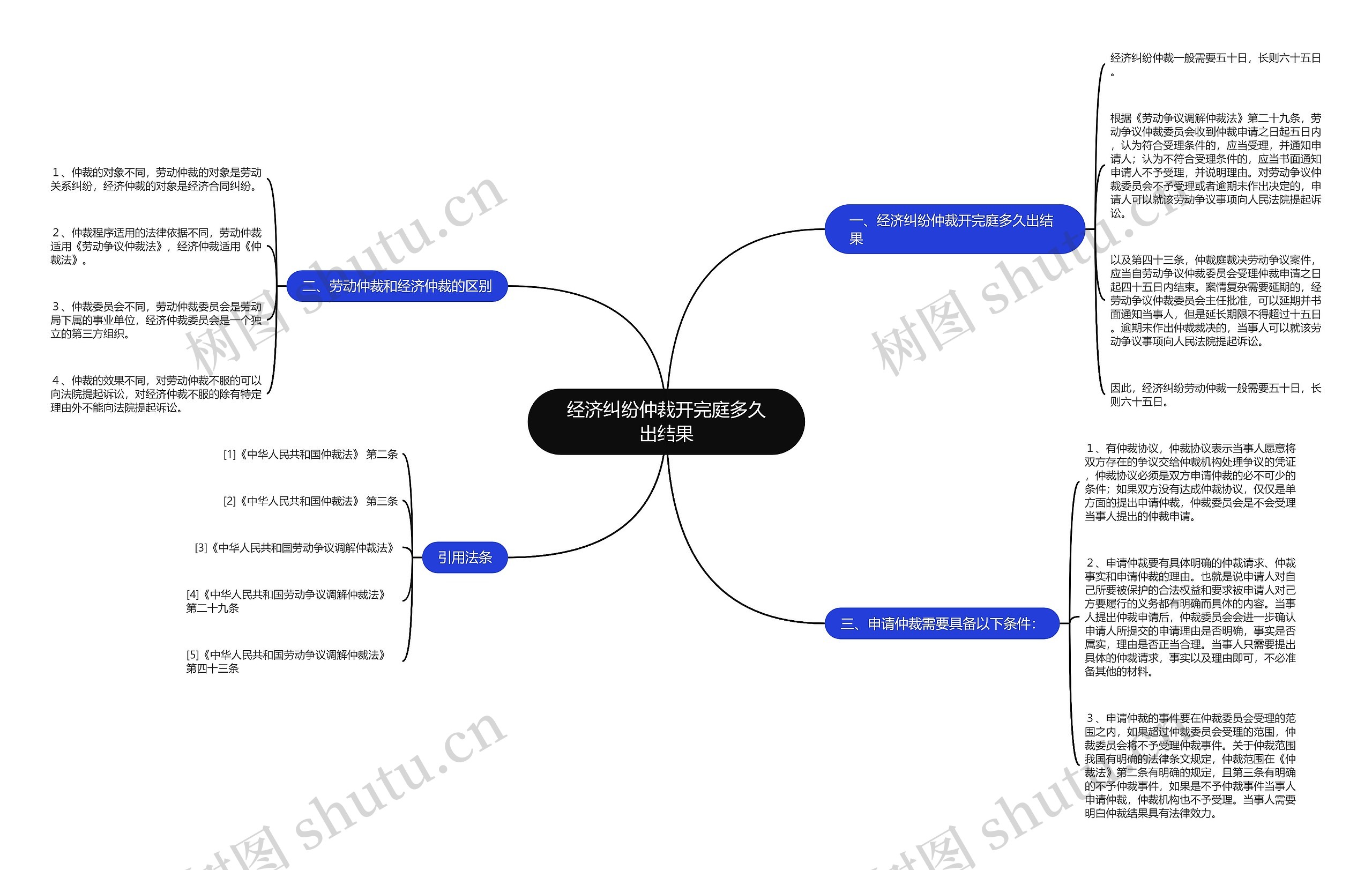 经济纠纷仲裁开完庭多久出结果思维导图
