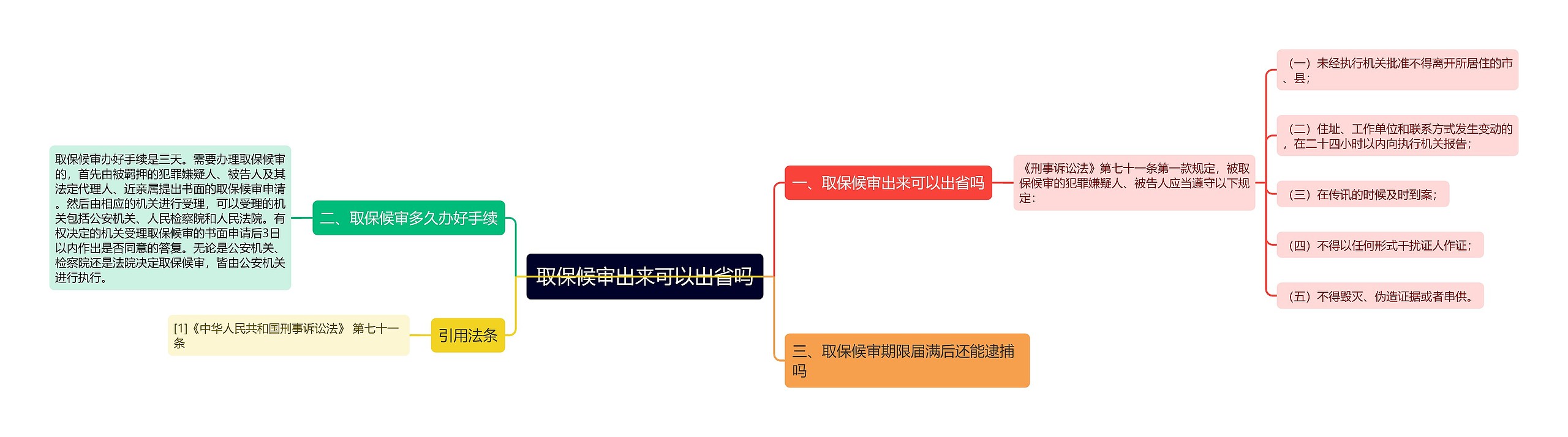 取保候审出来可以出省吗