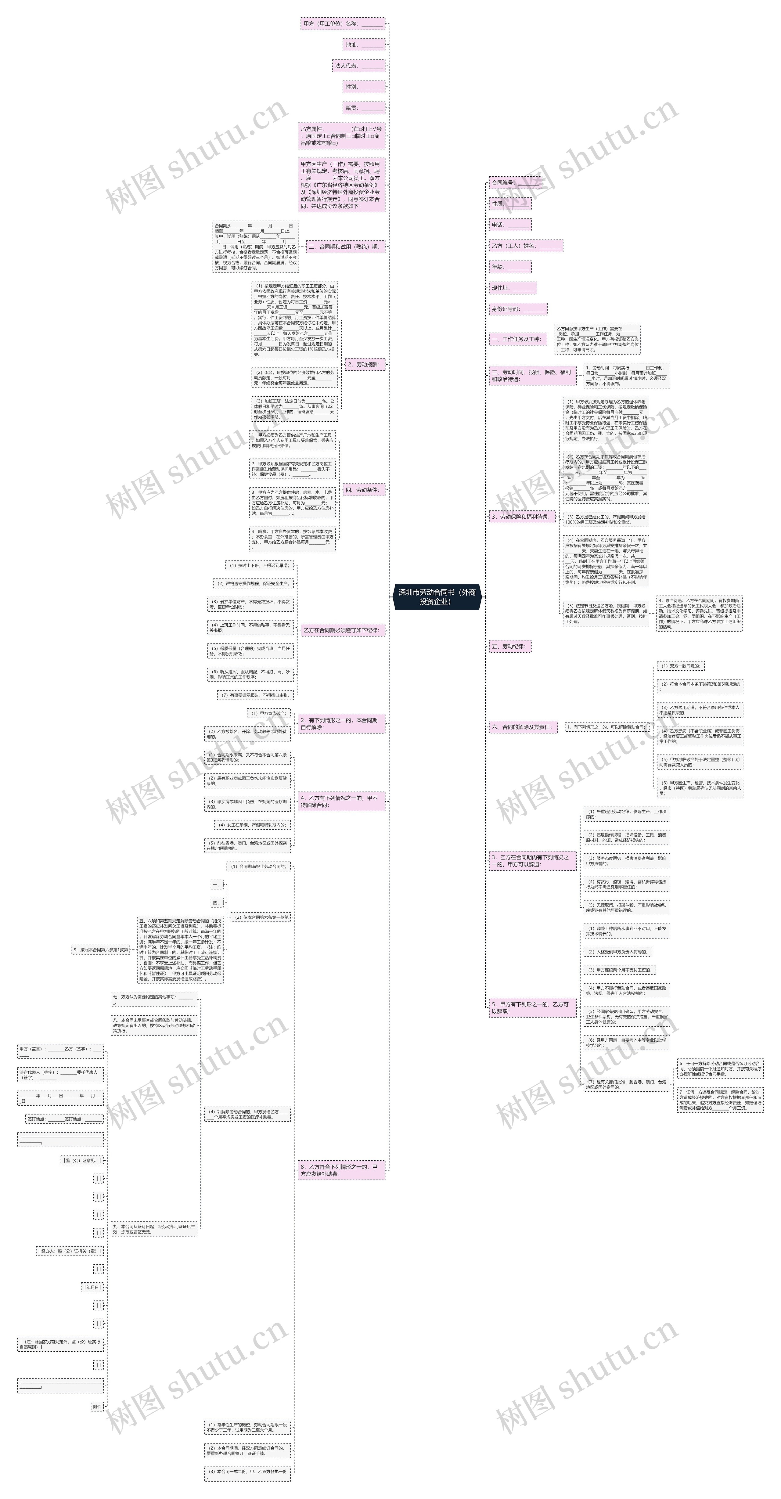 深圳市劳动合同书（外商投资企业）思维导图