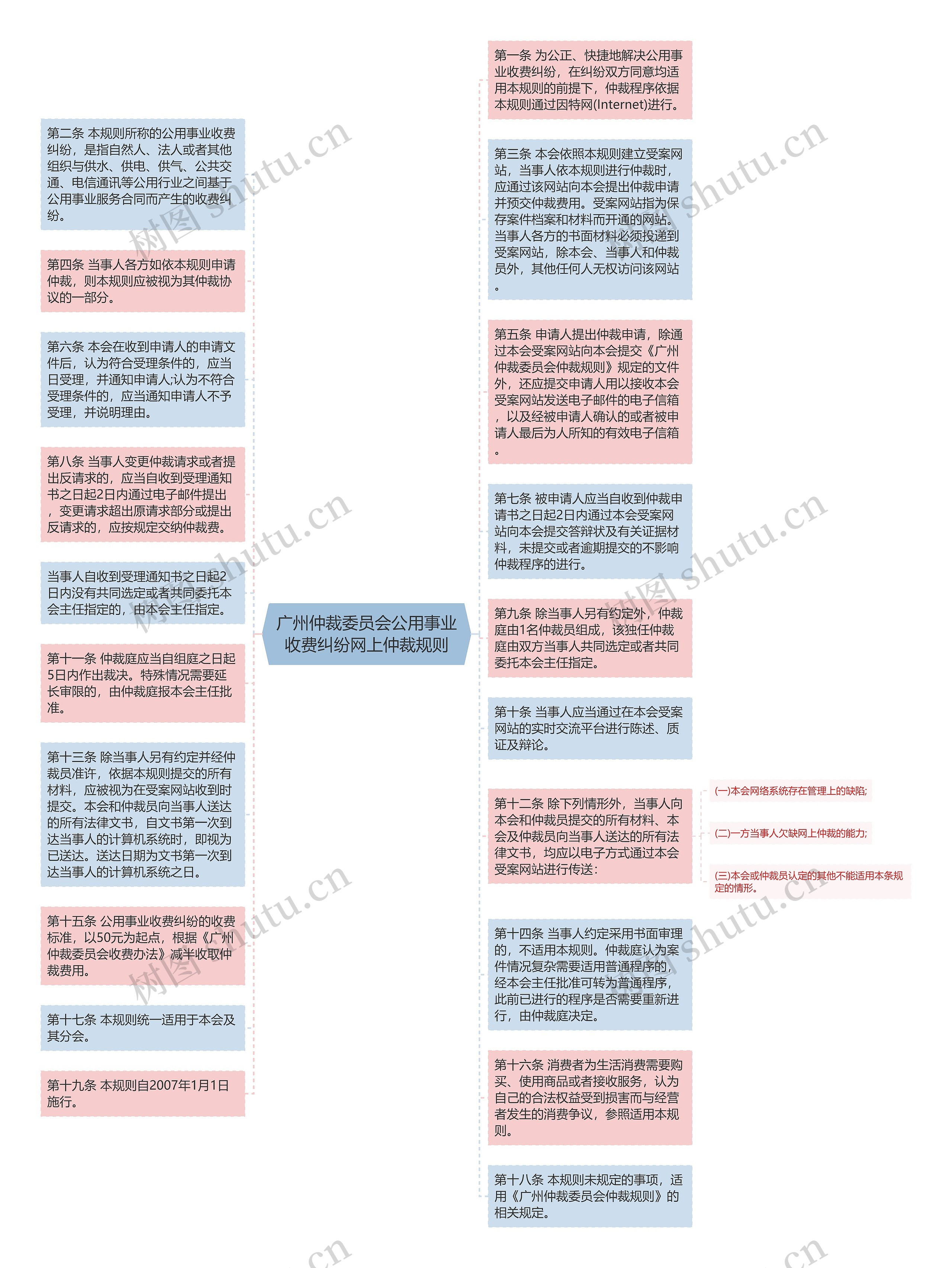 广州仲裁委员会公用事业收费纠纷网上仲裁规则思维导图