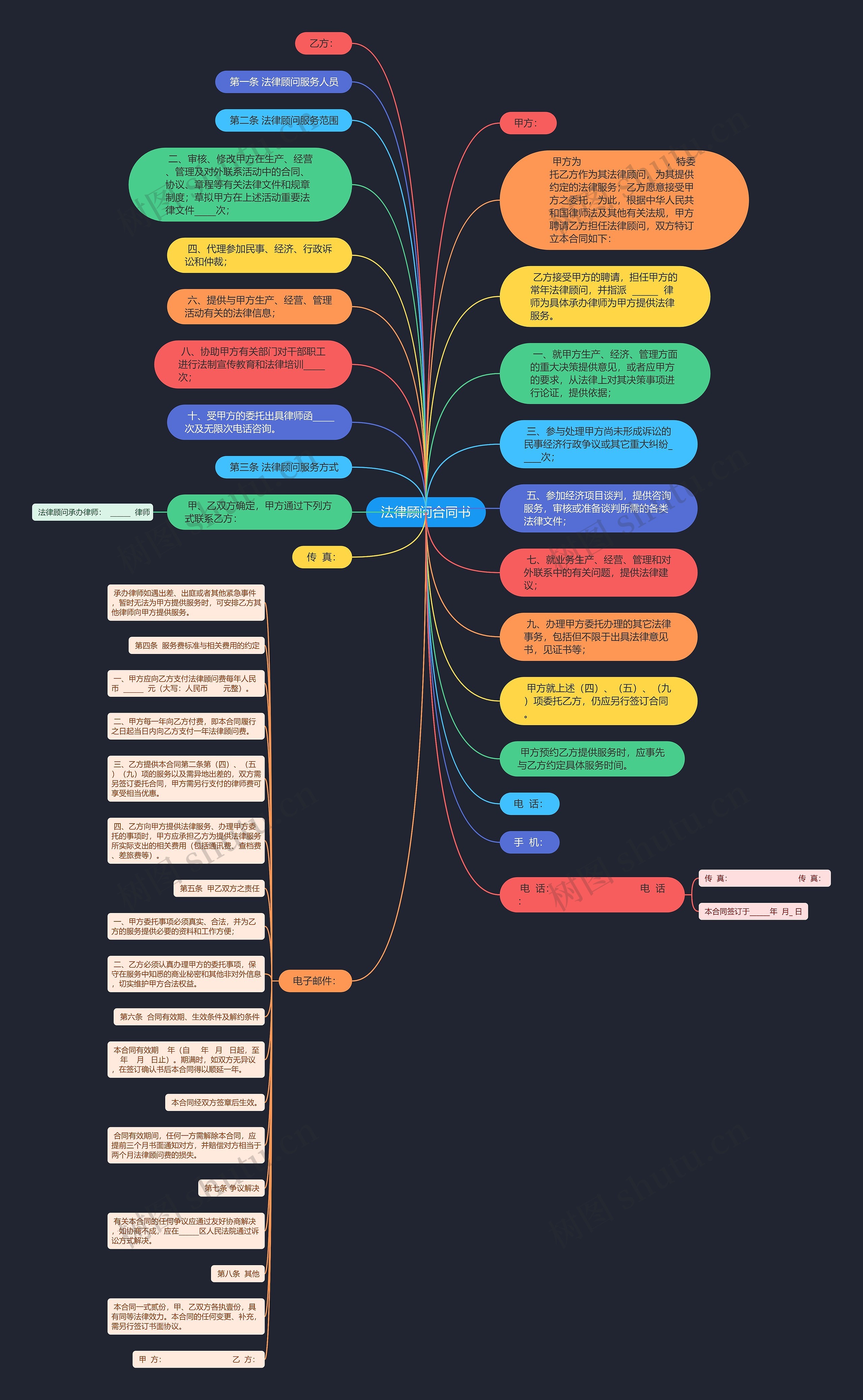 法律顾问合同书思维导图