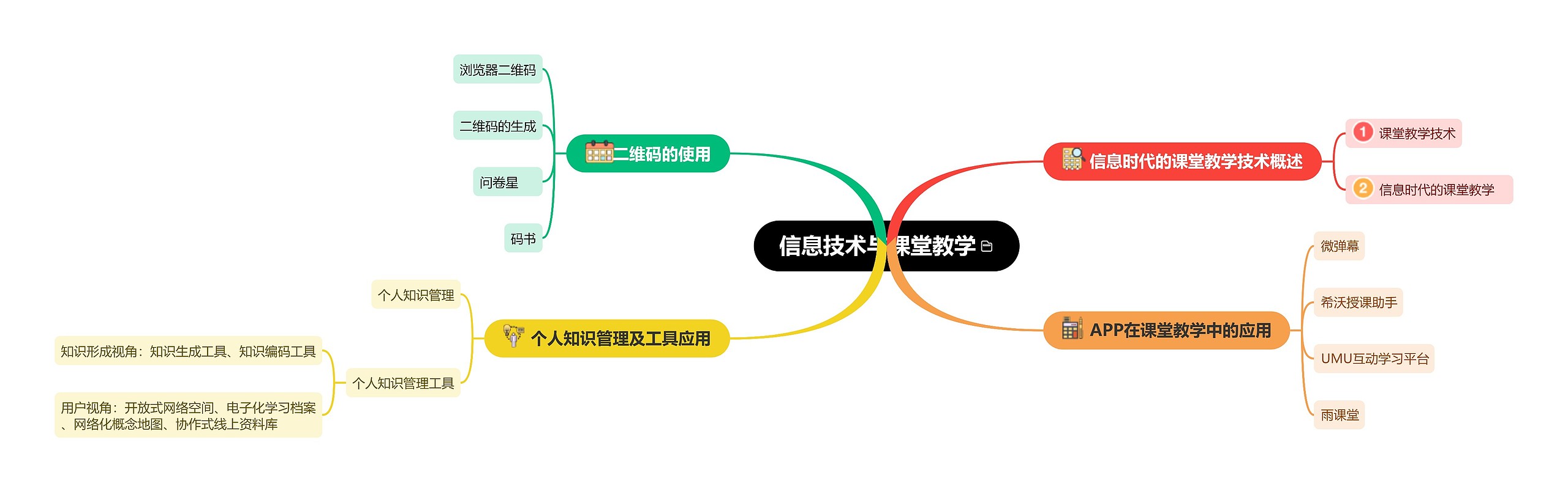 信息技术与课堂教学思维导图