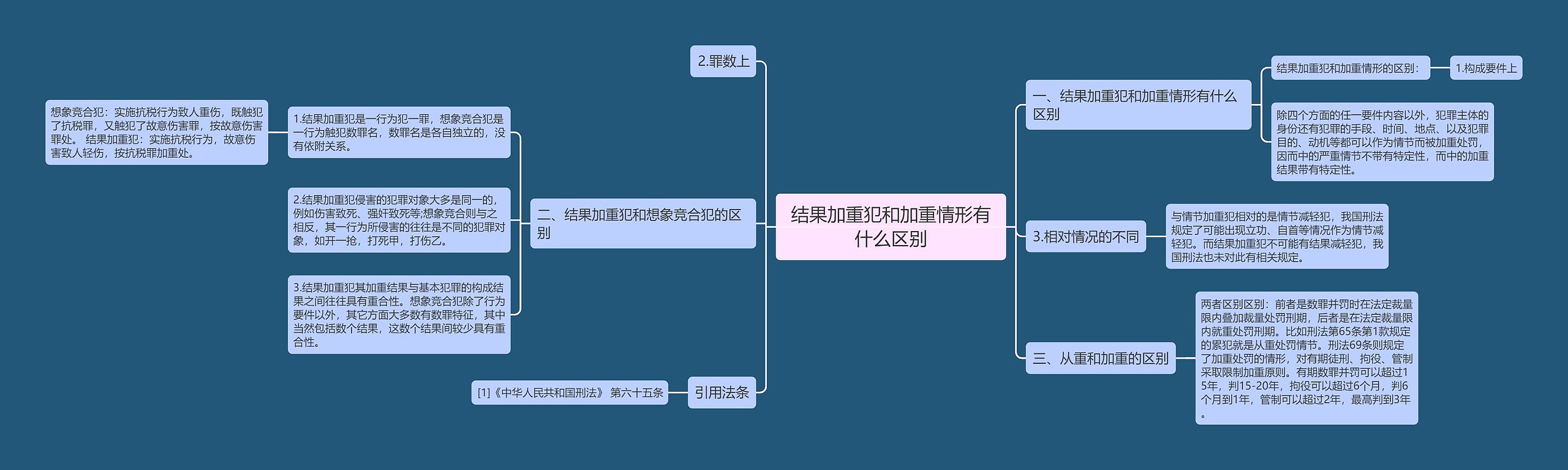 结果加重犯和加重情形有什么区别思维导图