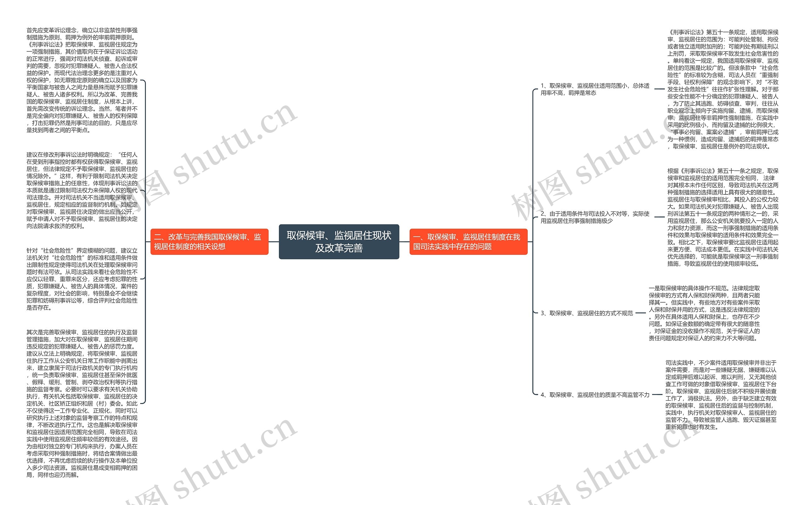 取保候审、监视居住现状及改革完善思维导图