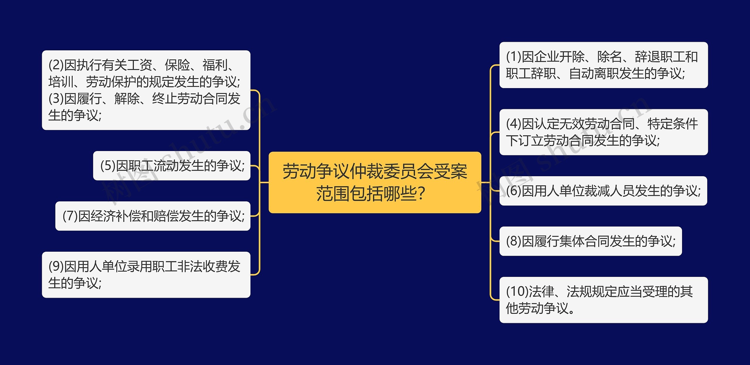 劳动争议仲裁委员会受案范围包括哪些？思维导图