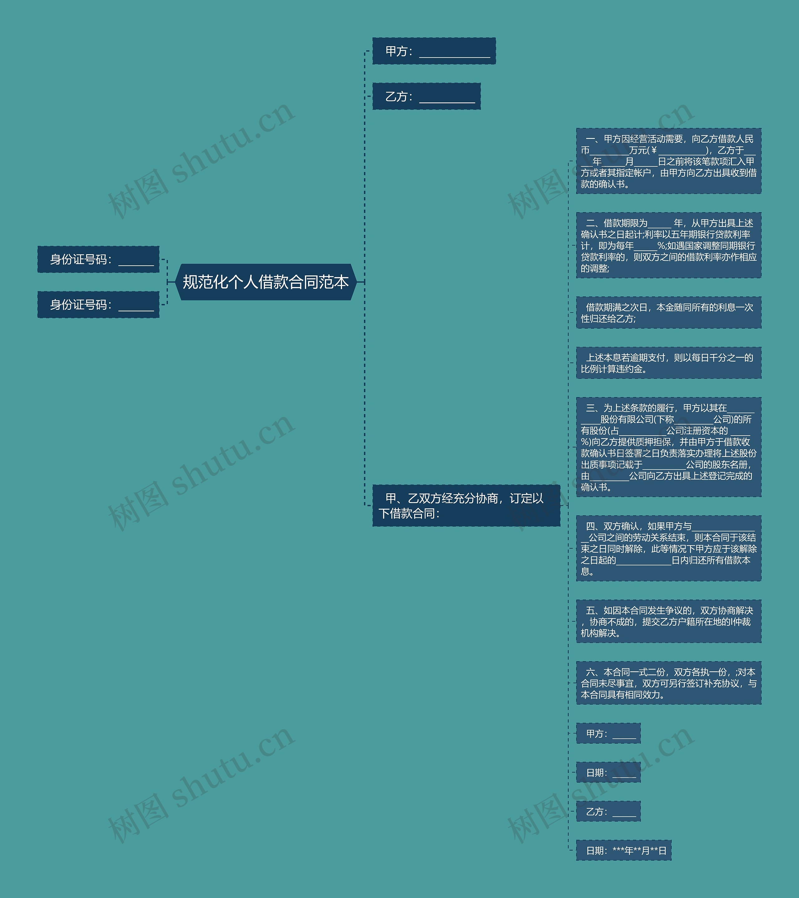 规范化个人借款合同范本思维导图