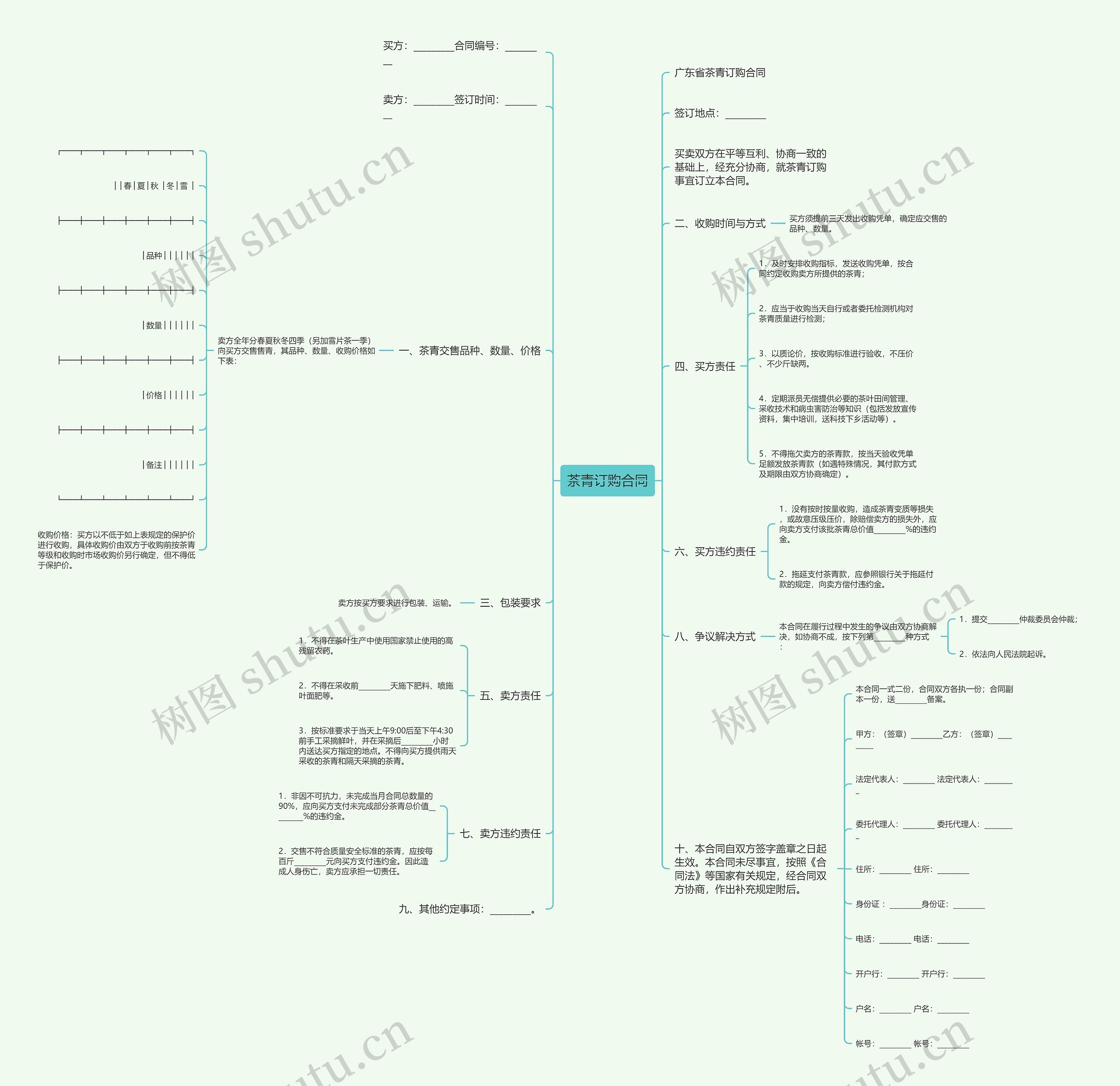 茶青订购合同思维导图