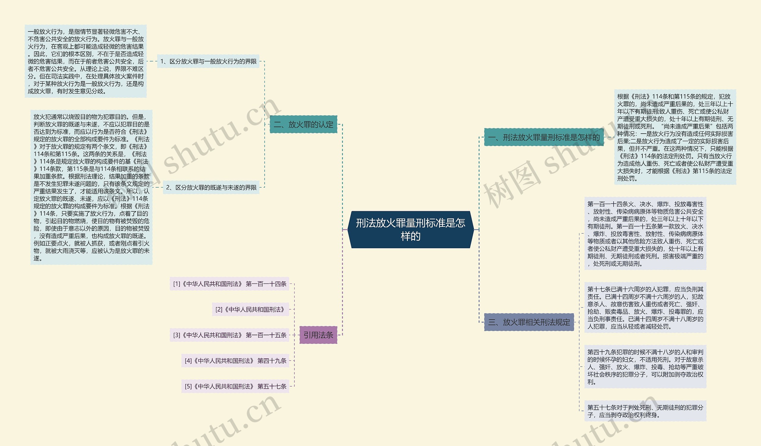 刑法放火罪量刑标准是怎样的思维导图