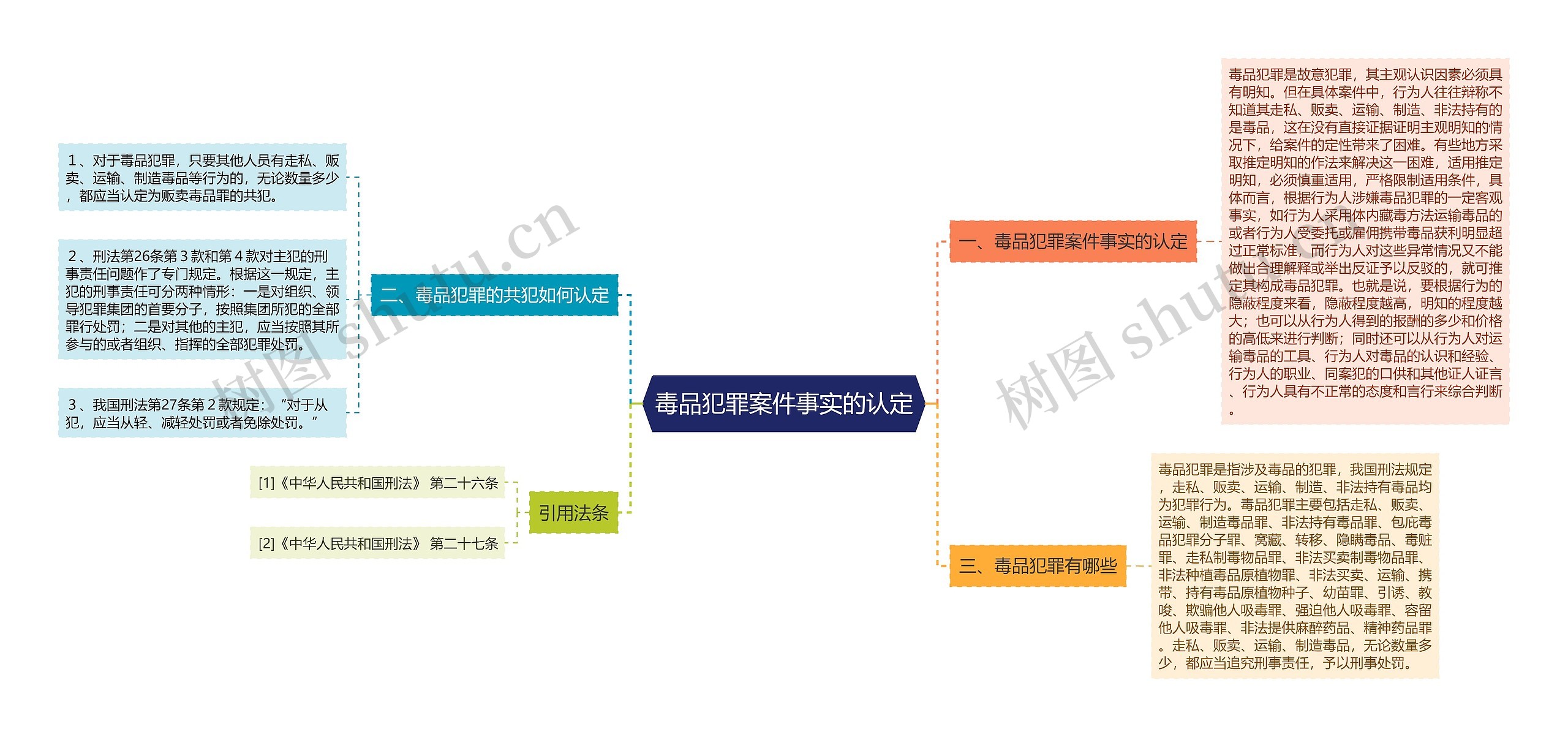 毒品犯罪案件事实的认定思维导图