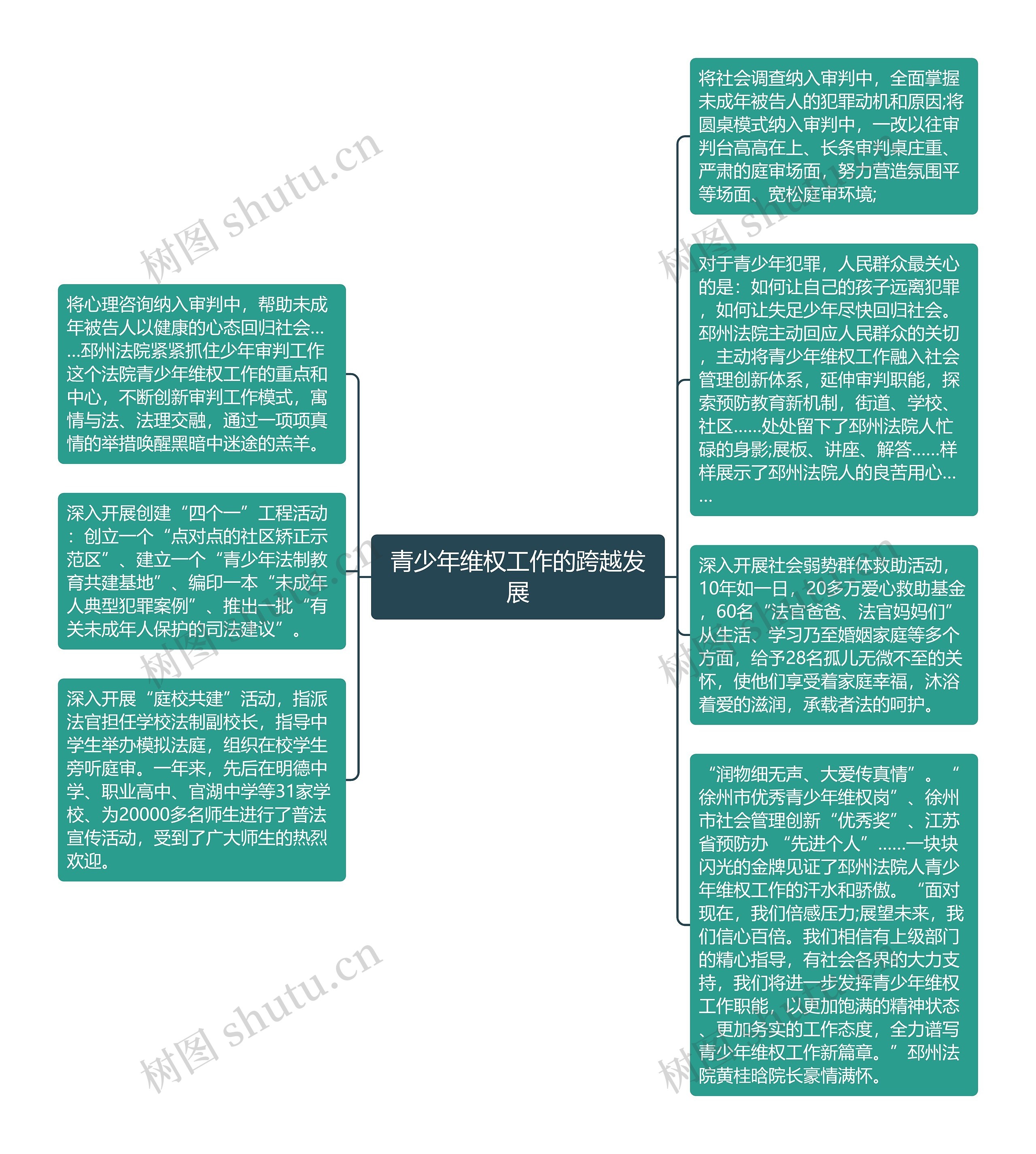 青少年维权工作的跨越发展思维导图