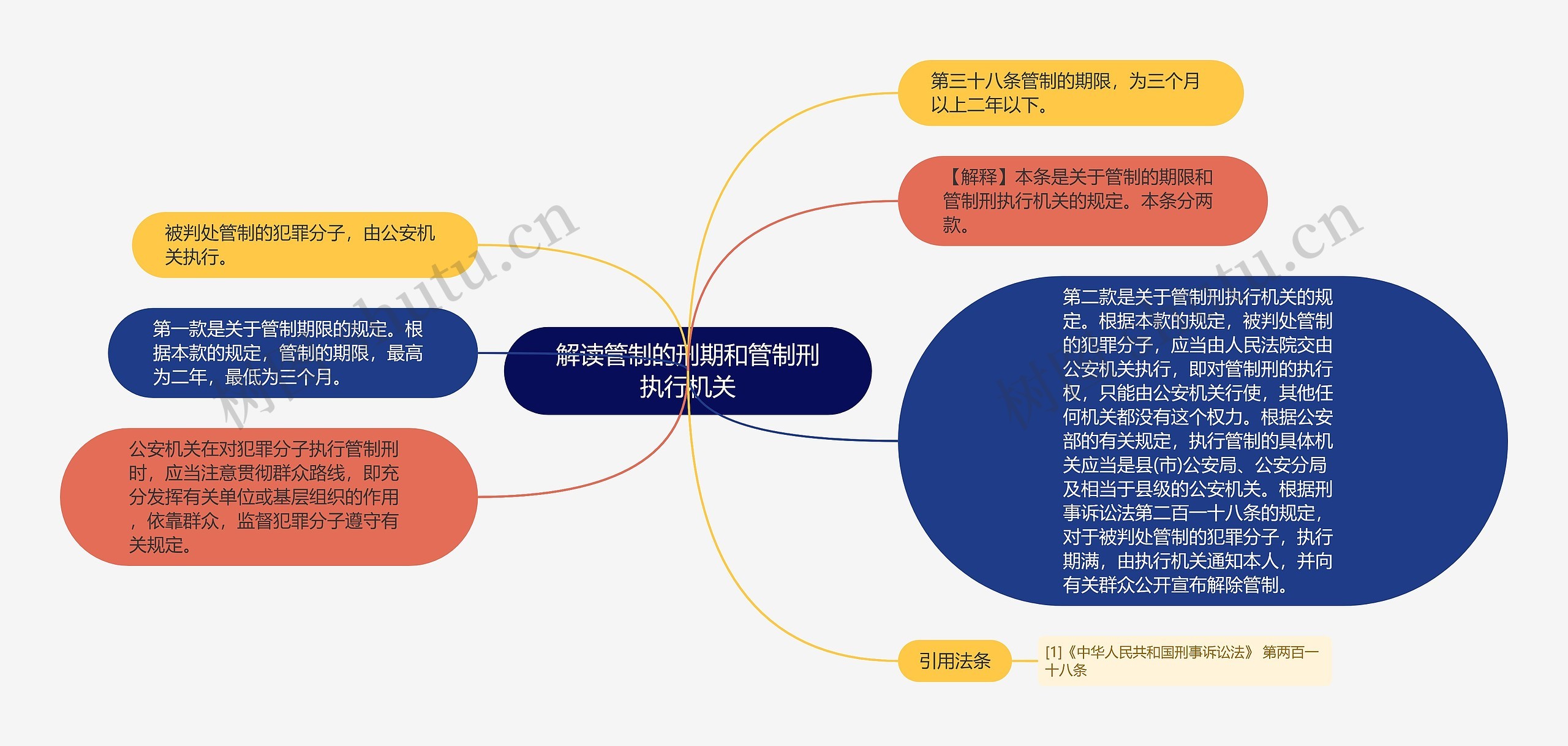 解读管制的刑期和管制刑执行机关思维导图