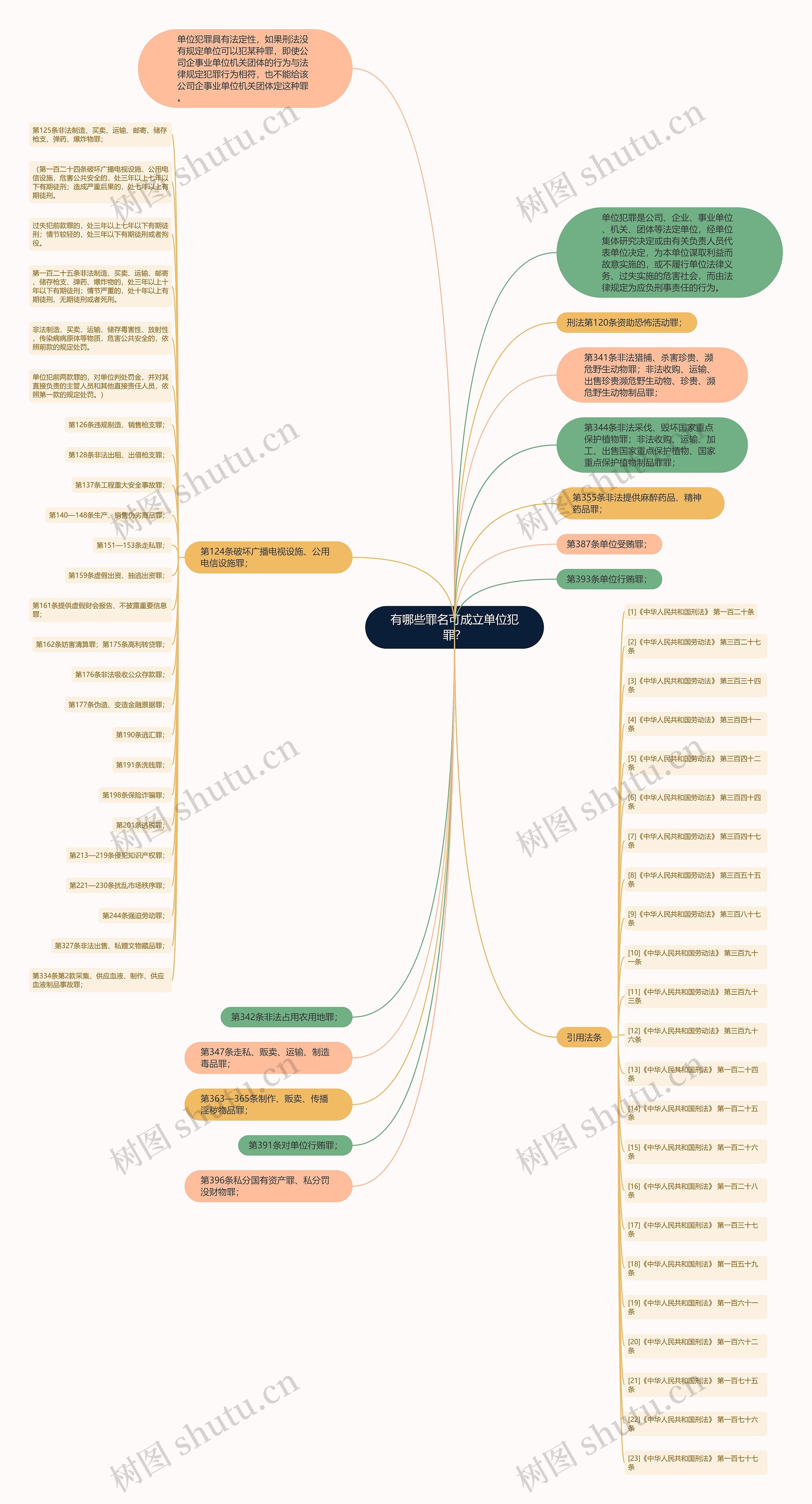 有哪些罪名可成立单位犯罪？思维导图