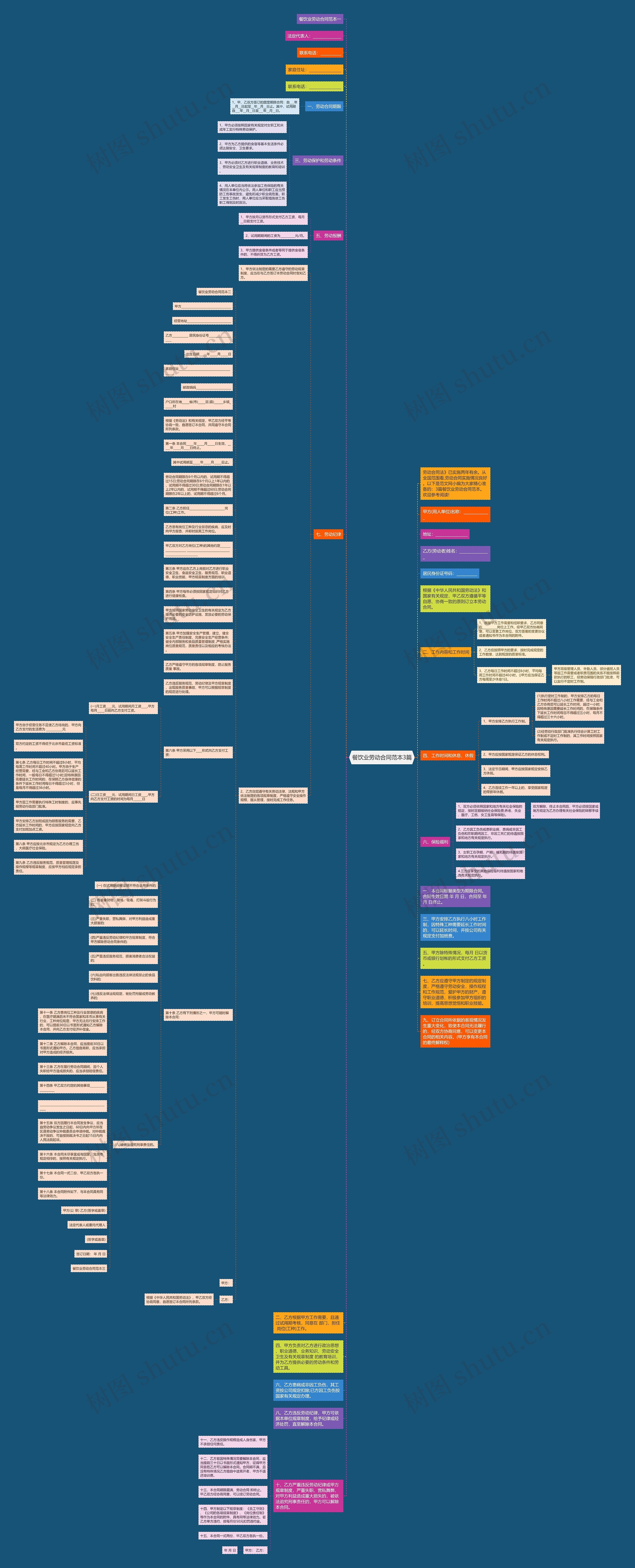 餐饮业劳动合同范本3篇思维导图