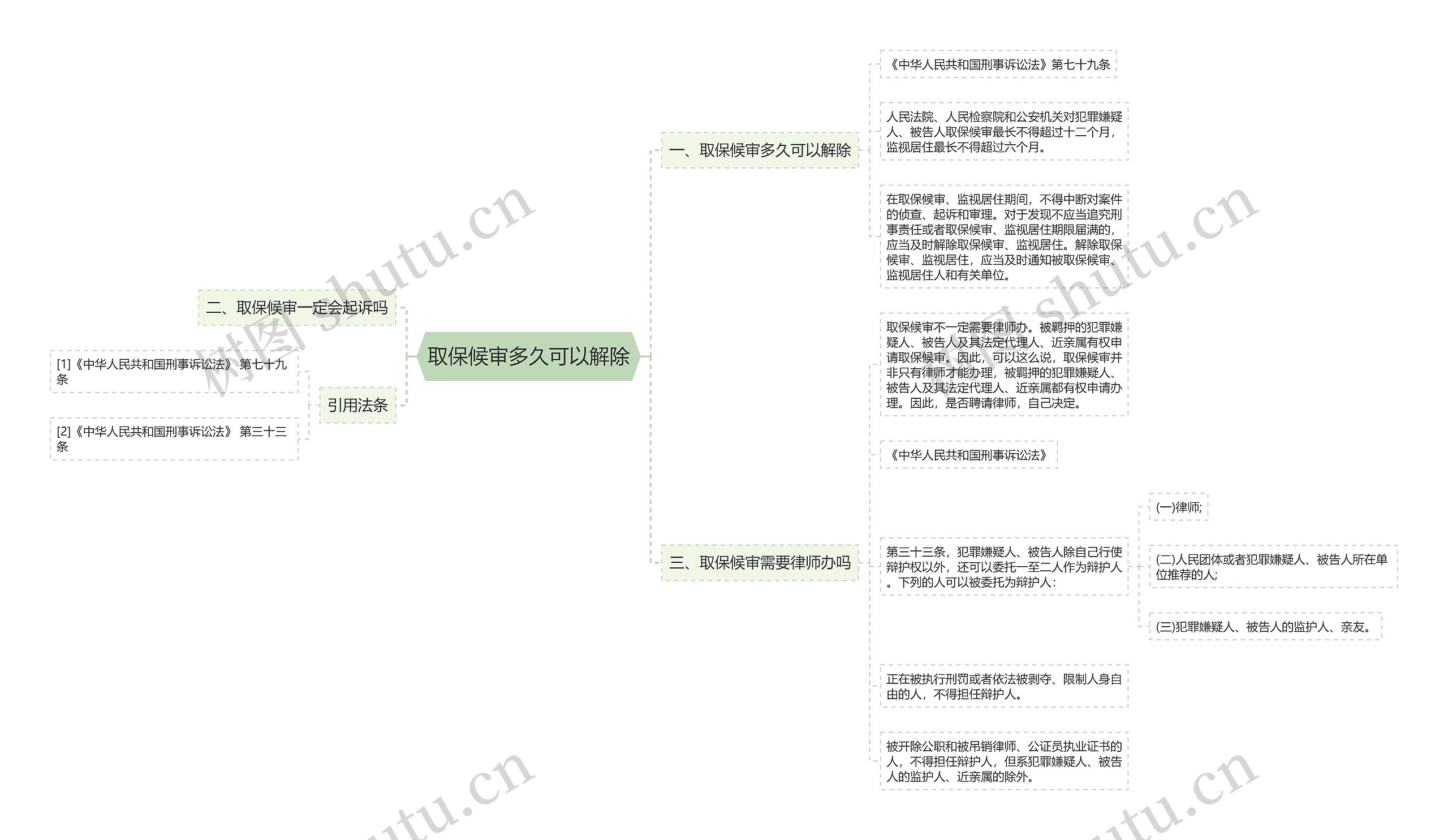 取保候审多久可以解除思维导图