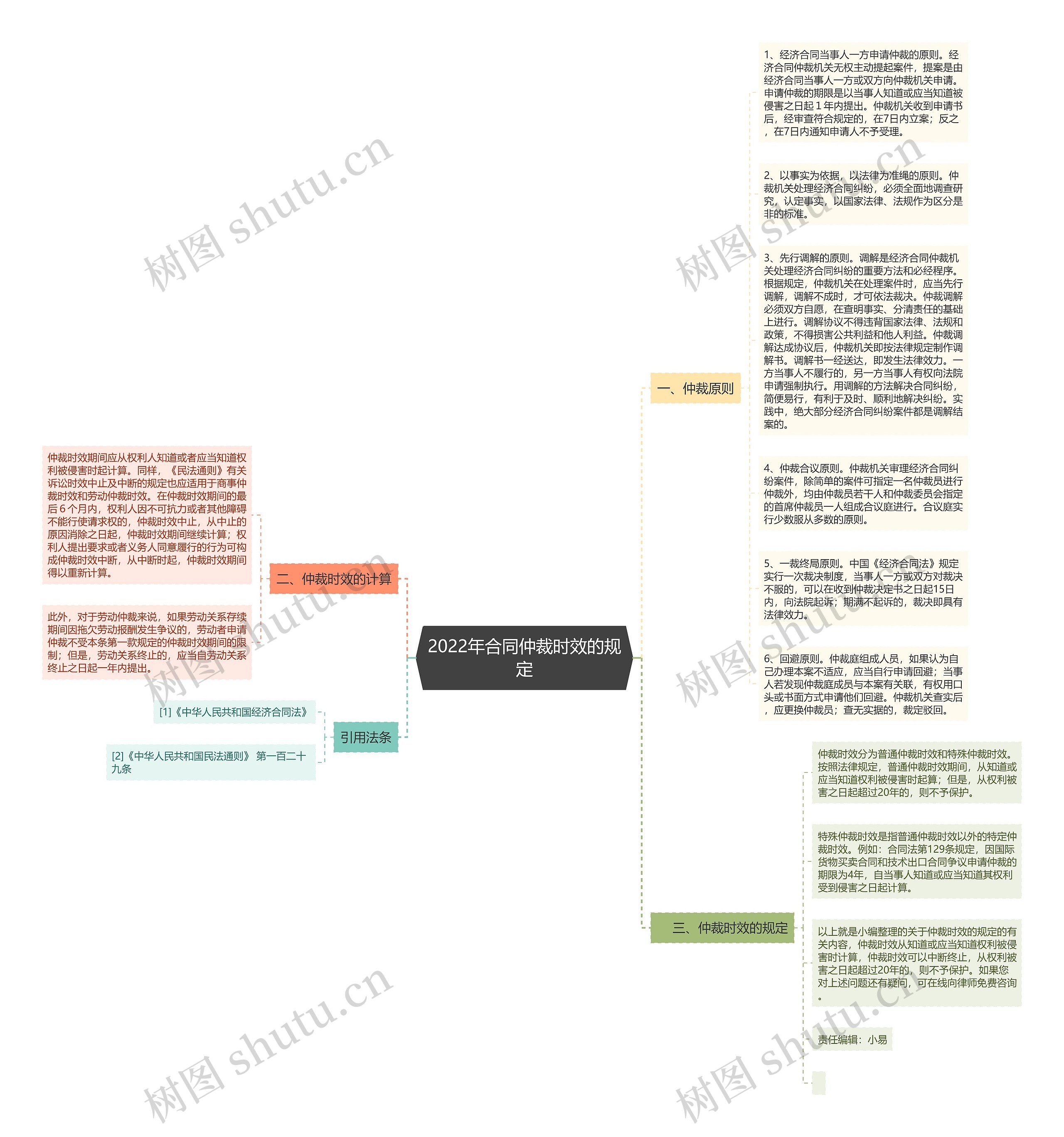 2022年合同仲裁时效的规定思维导图