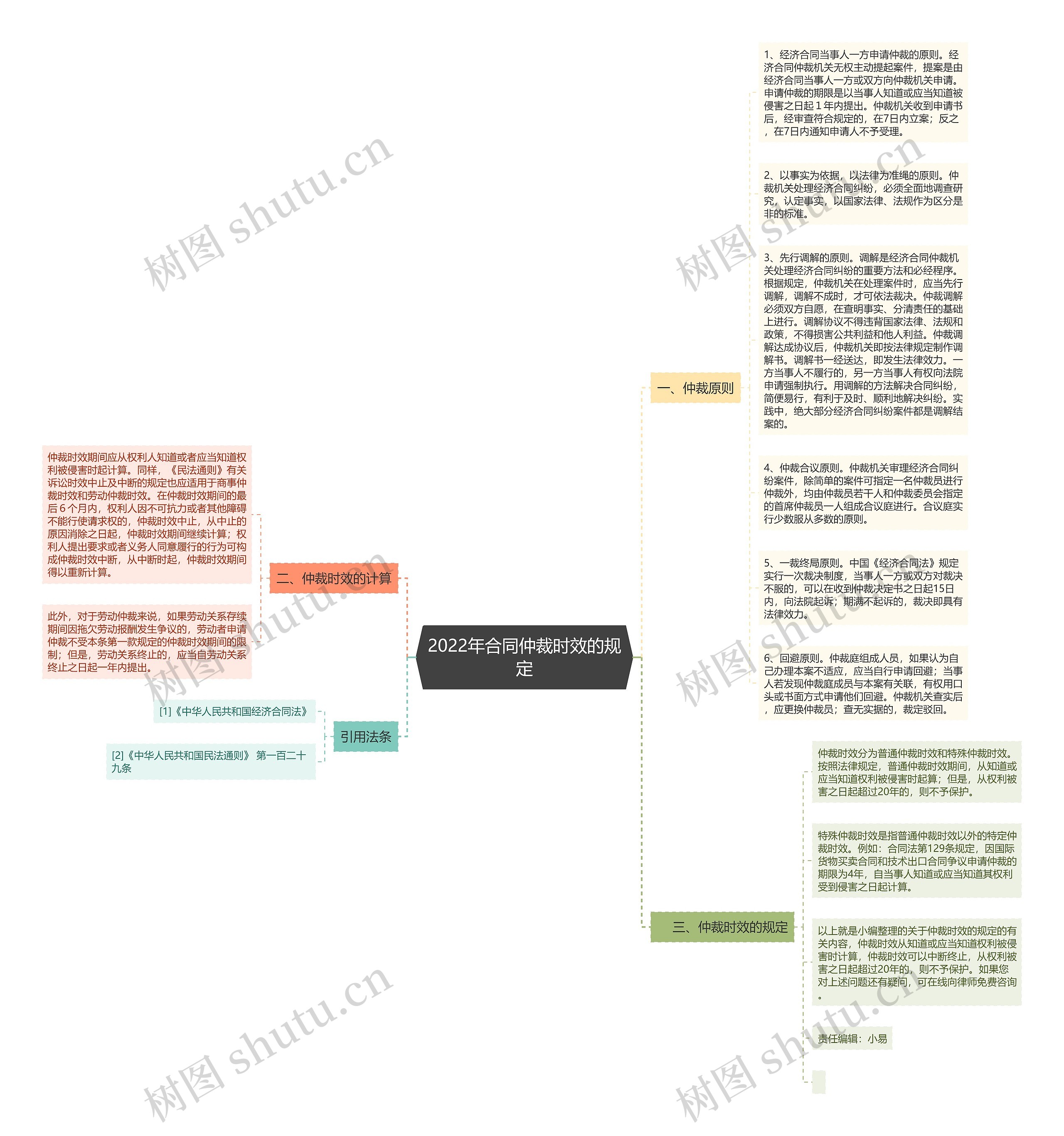2022年合同仲裁时效的规定思维导图高清图 2022年合同仲裁时效的规定思维导图
