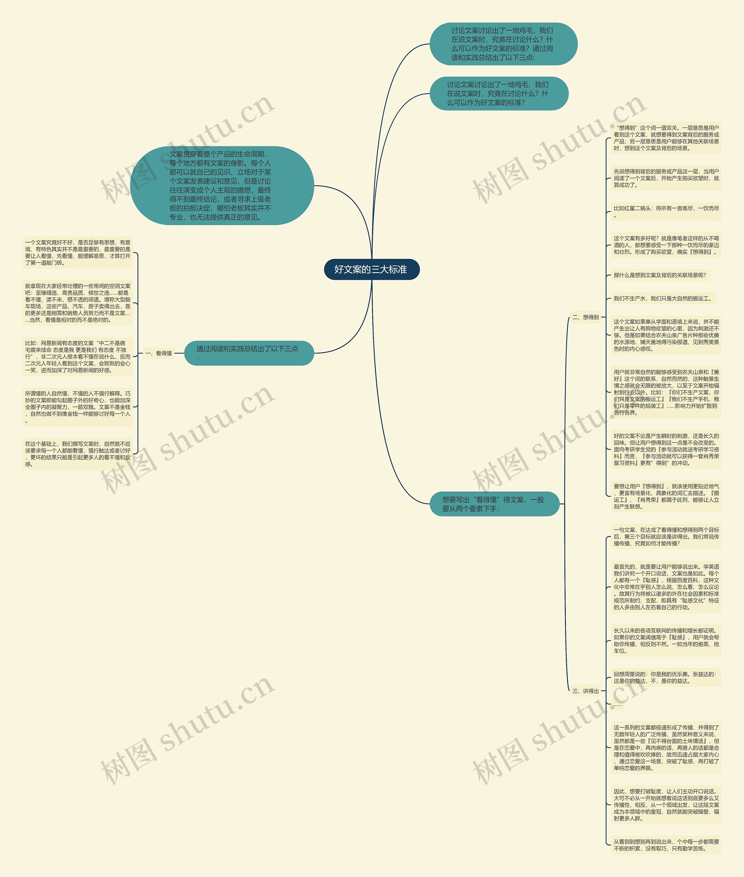 好文案的三大标准 思维导图