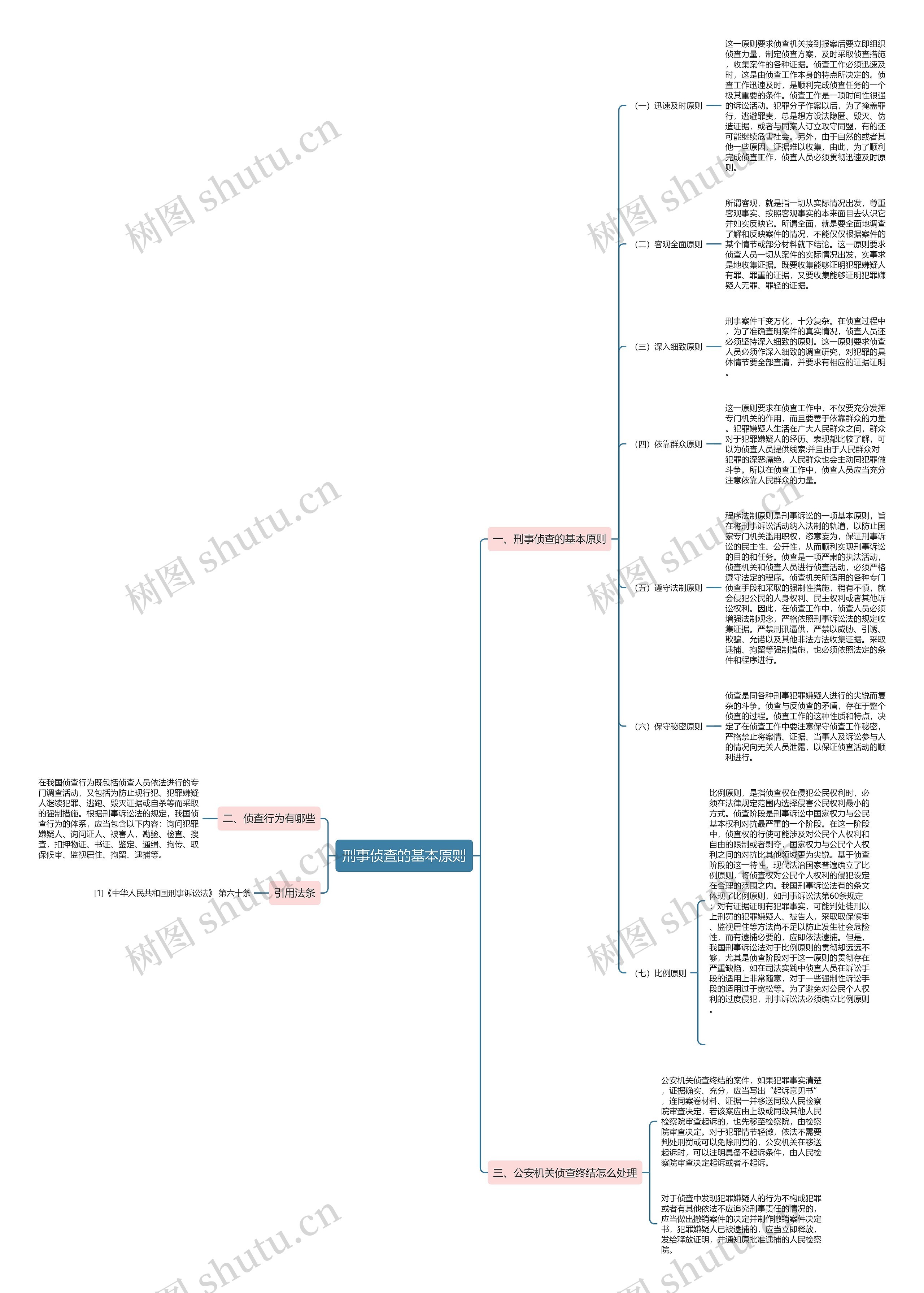 刑事侦查的基本原则思维导图