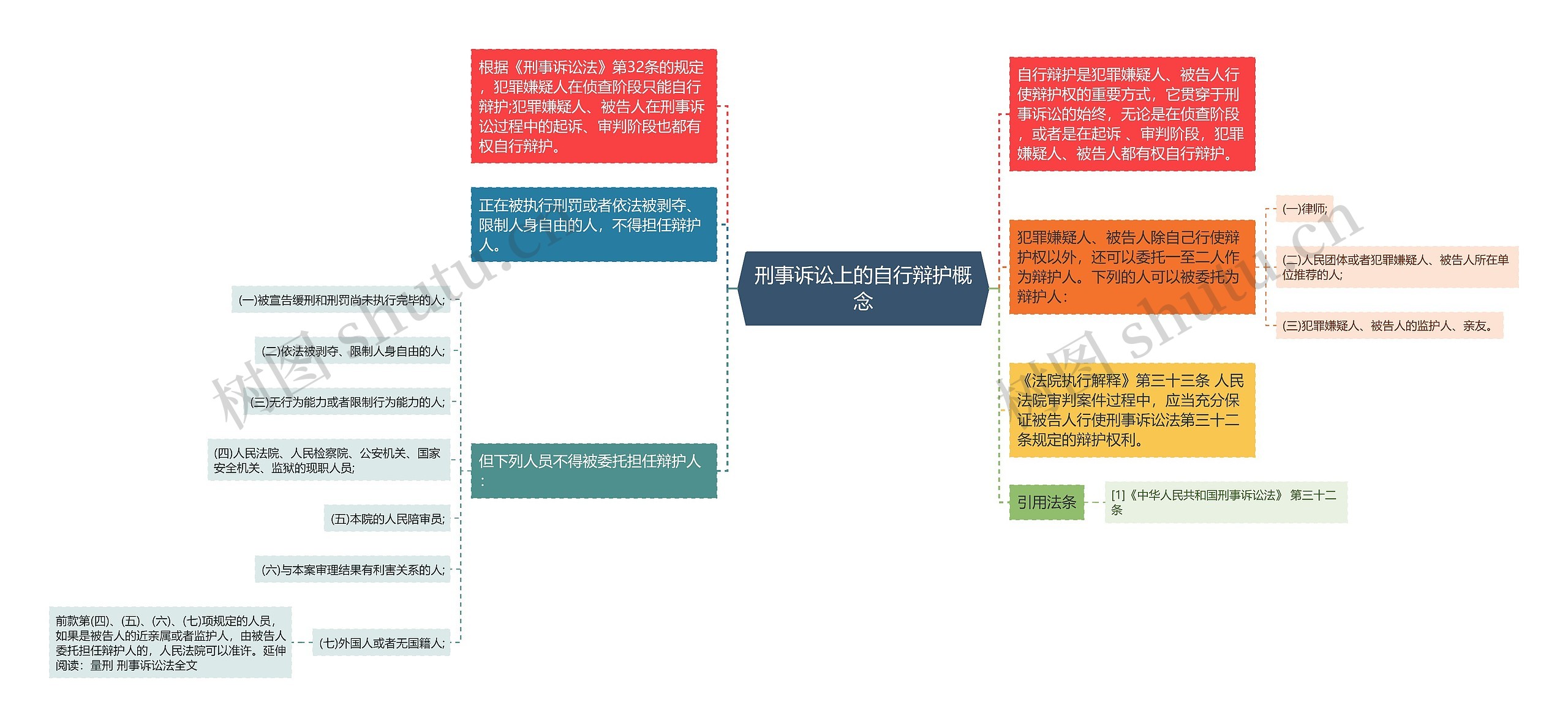 刑事诉讼上的自行辩护概念思维导图