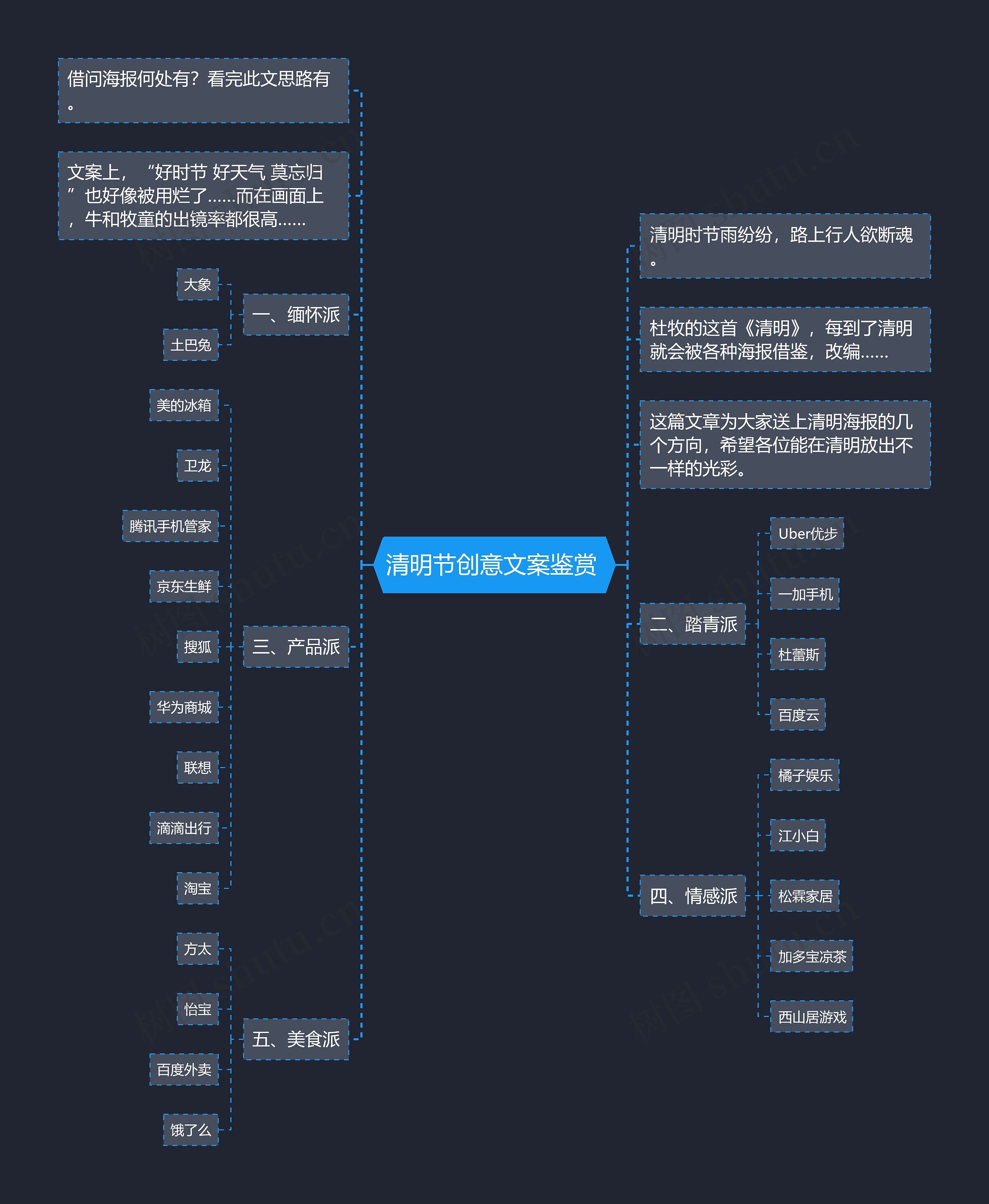 清明节创意文案鉴赏 思维导图