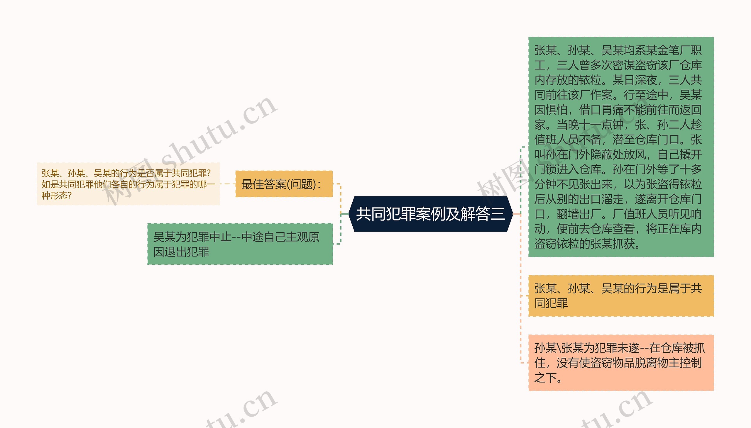 共同犯罪案例及解答三思维导图