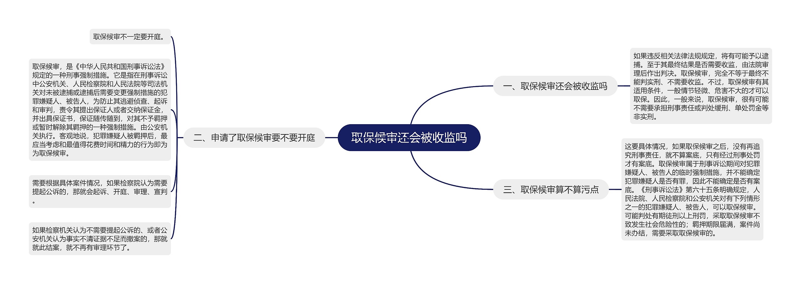 取保候审还会被收监吗思维导图