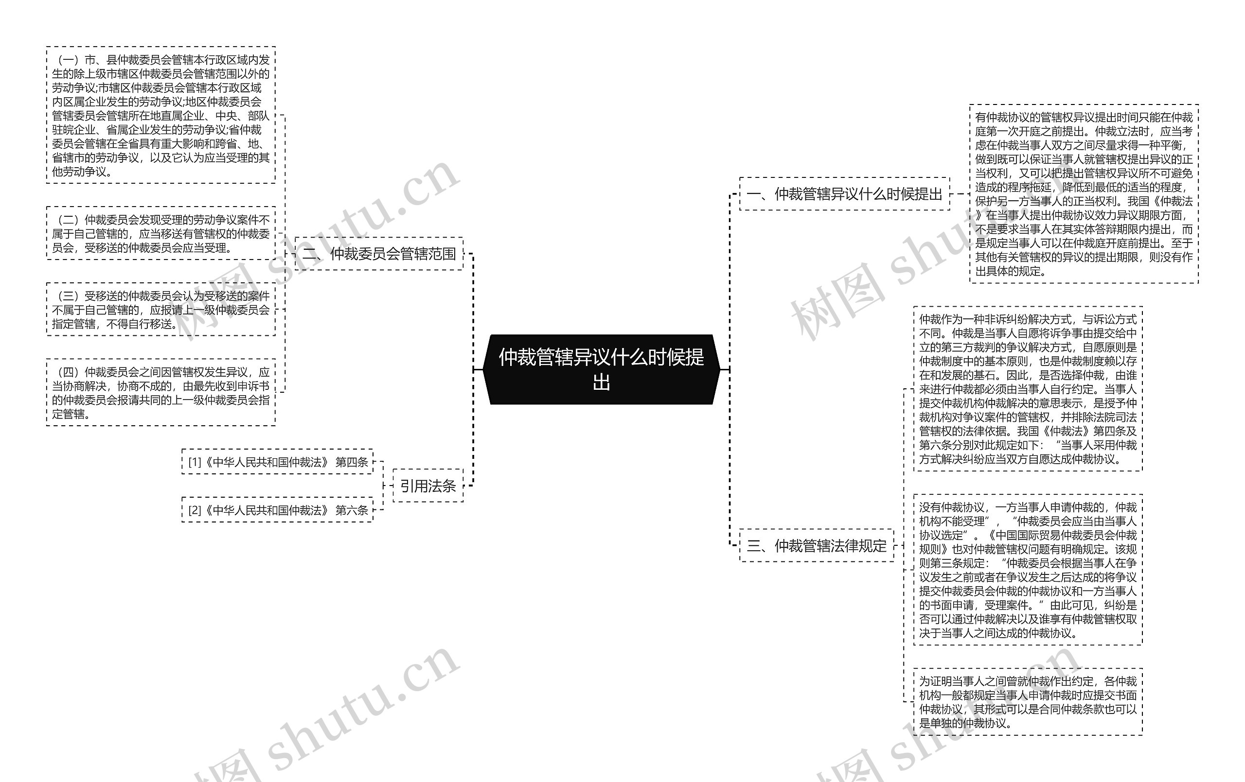 仲裁管辖异议什么时候提出思维导图