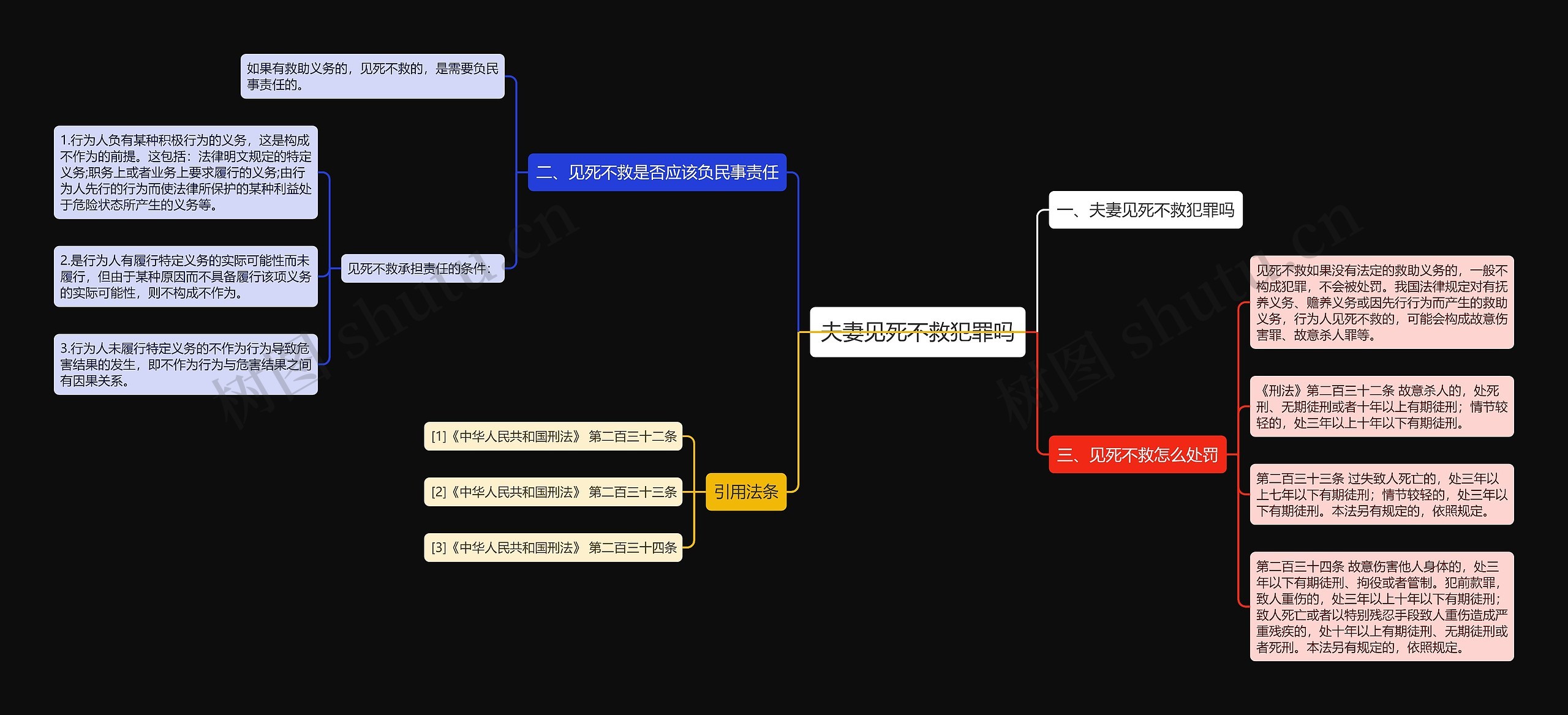 夫妻见死不救犯罪吗思维导图