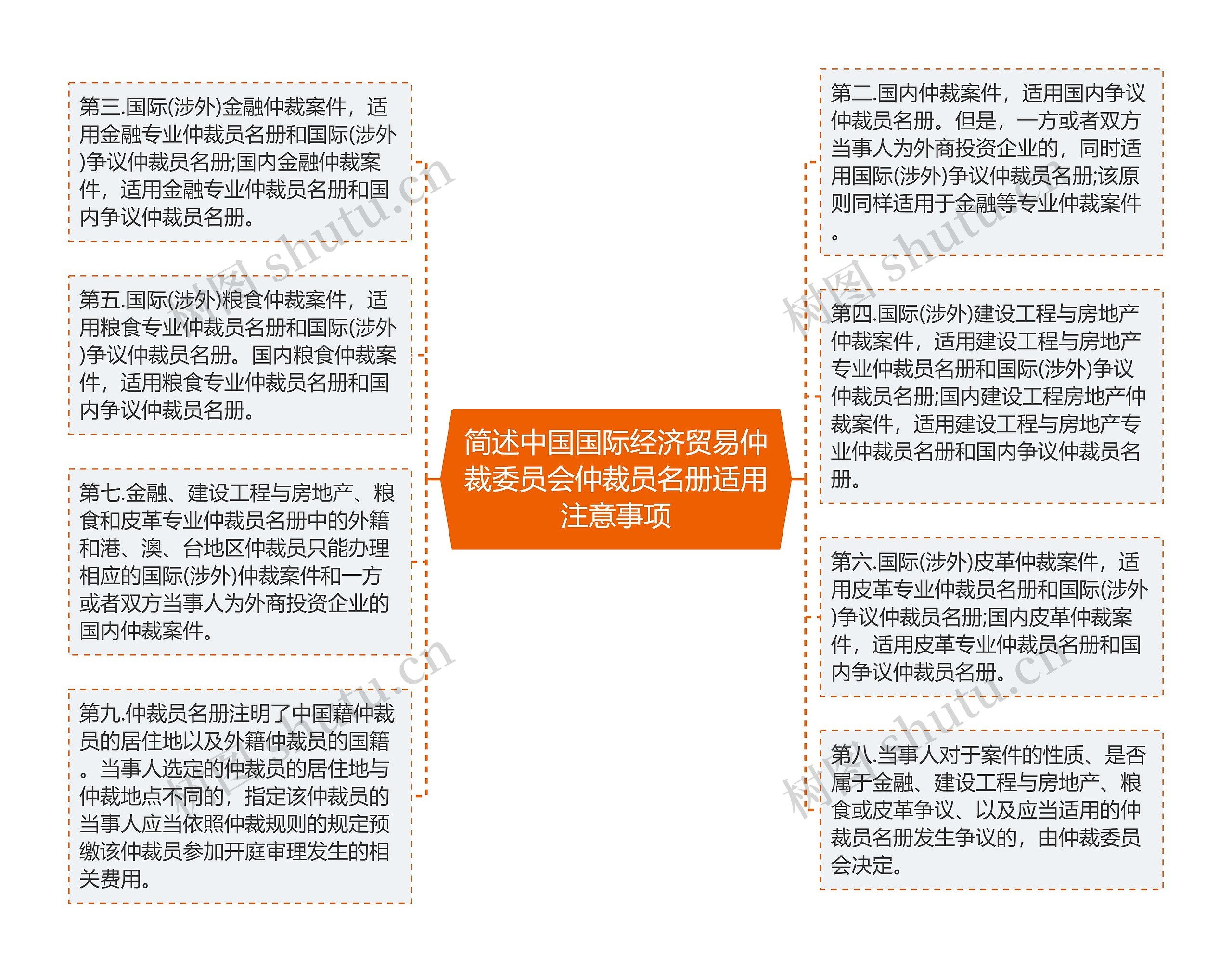 简述中国国际经济贸易仲裁委员会仲裁员名册适用注意事项思维导图