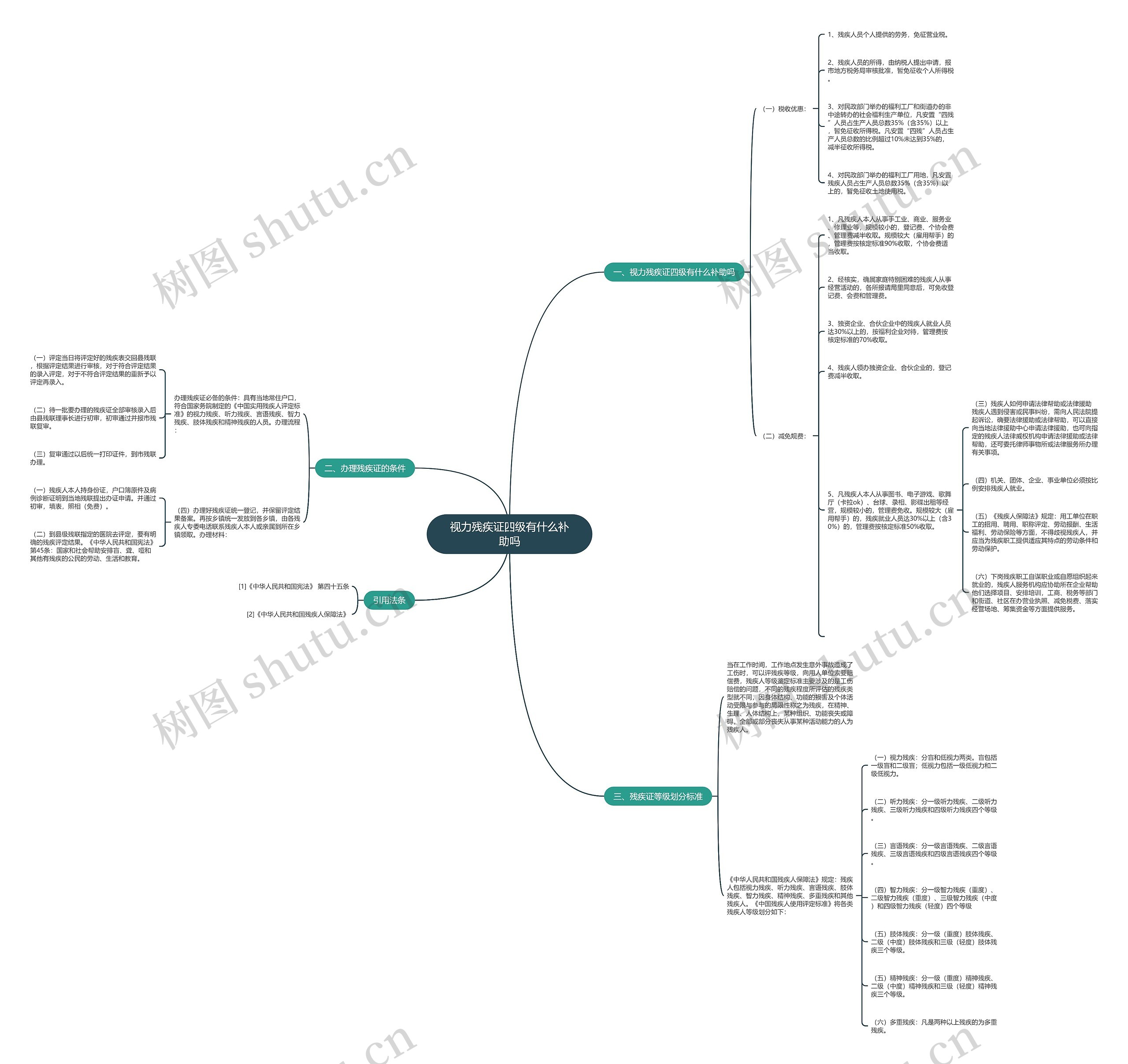 视力残疾证四级有什么补助吗思维导图