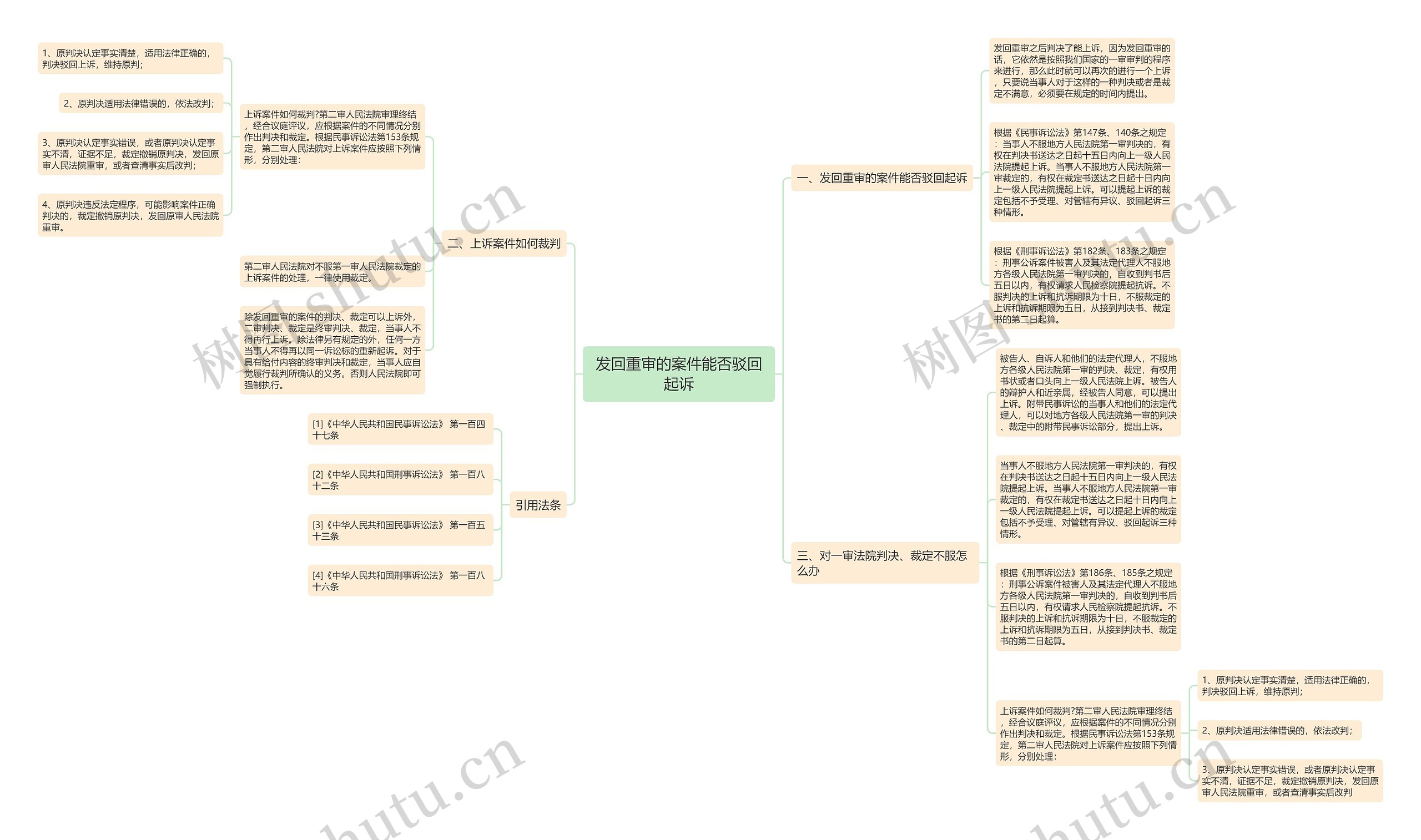 发回重审的案件能否驳回起诉思维导图