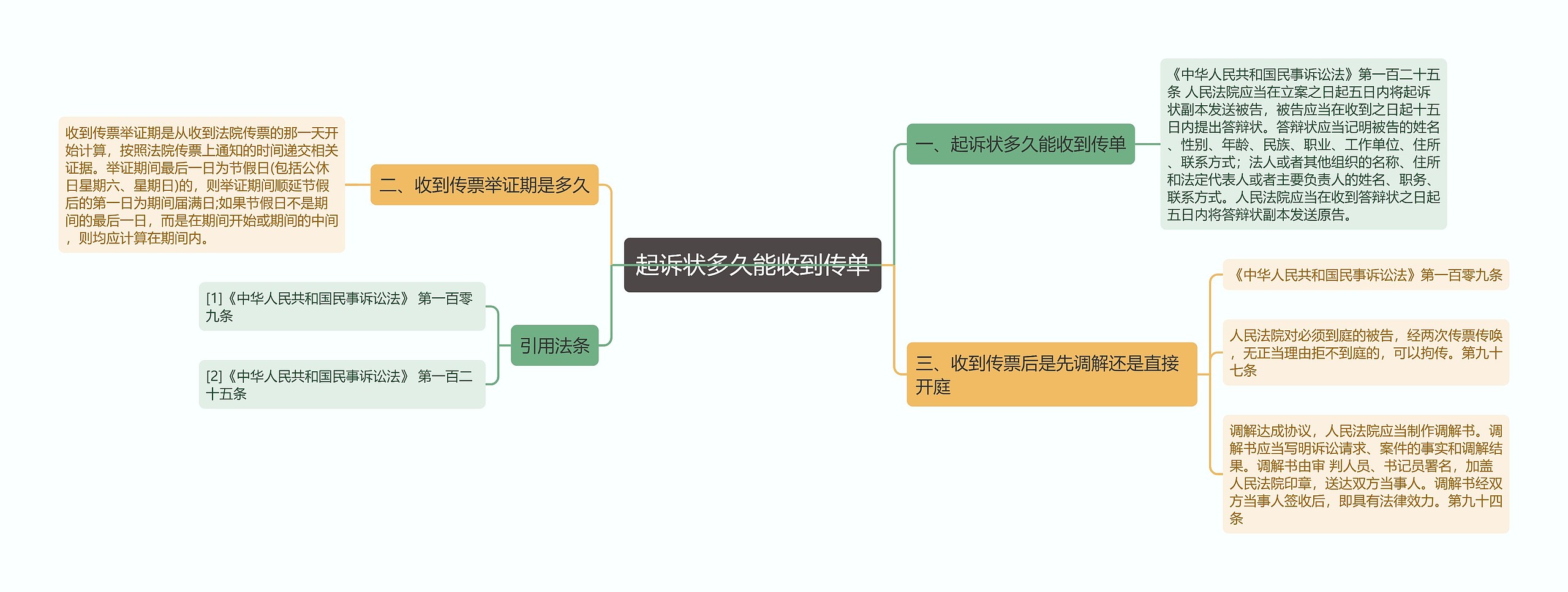 起诉状多久能收到传单思维导图