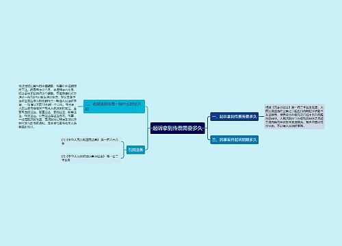 起诉拿到传票需要多久