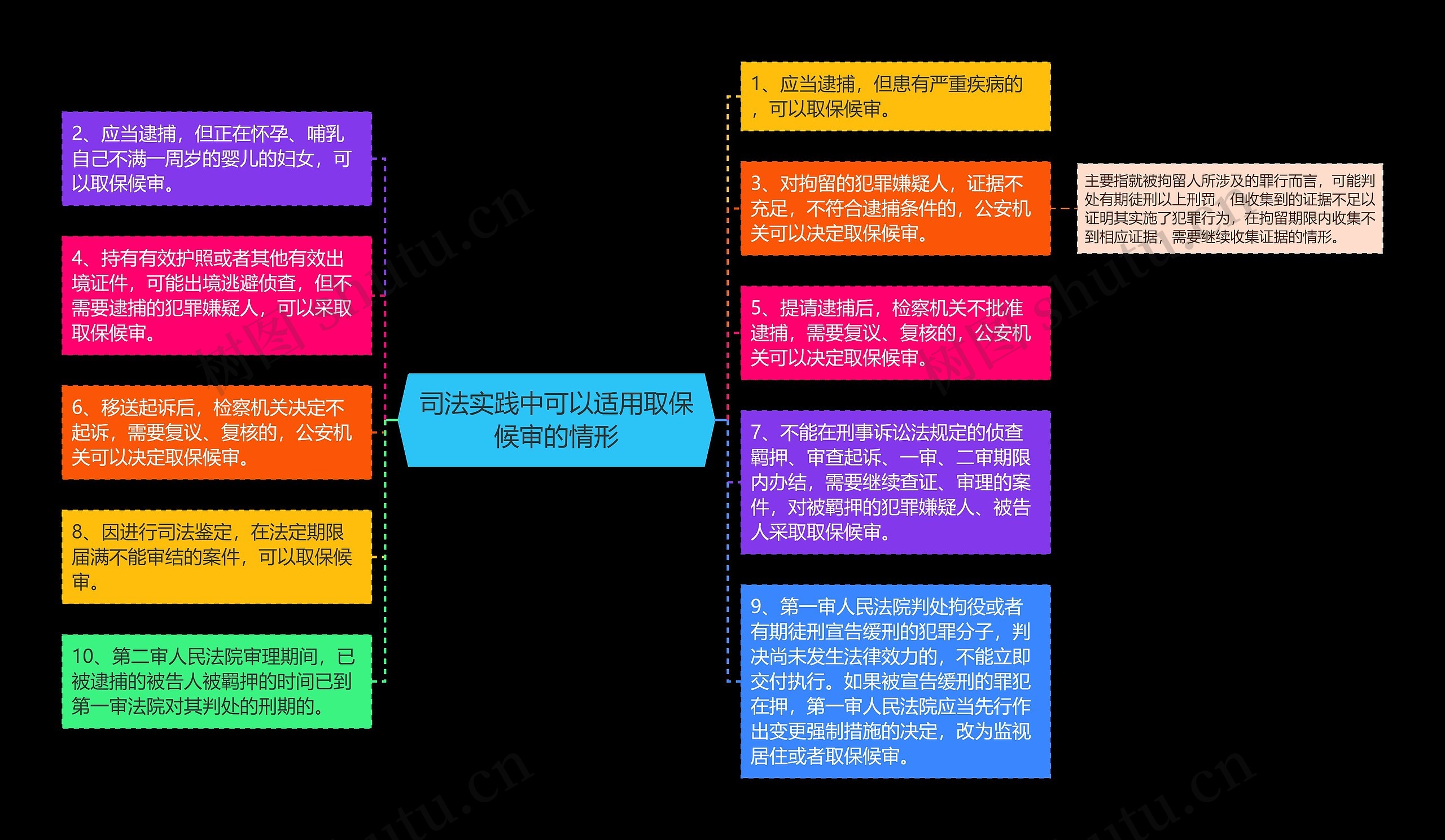 司法实践中可以适用取保候审的情形思维导图