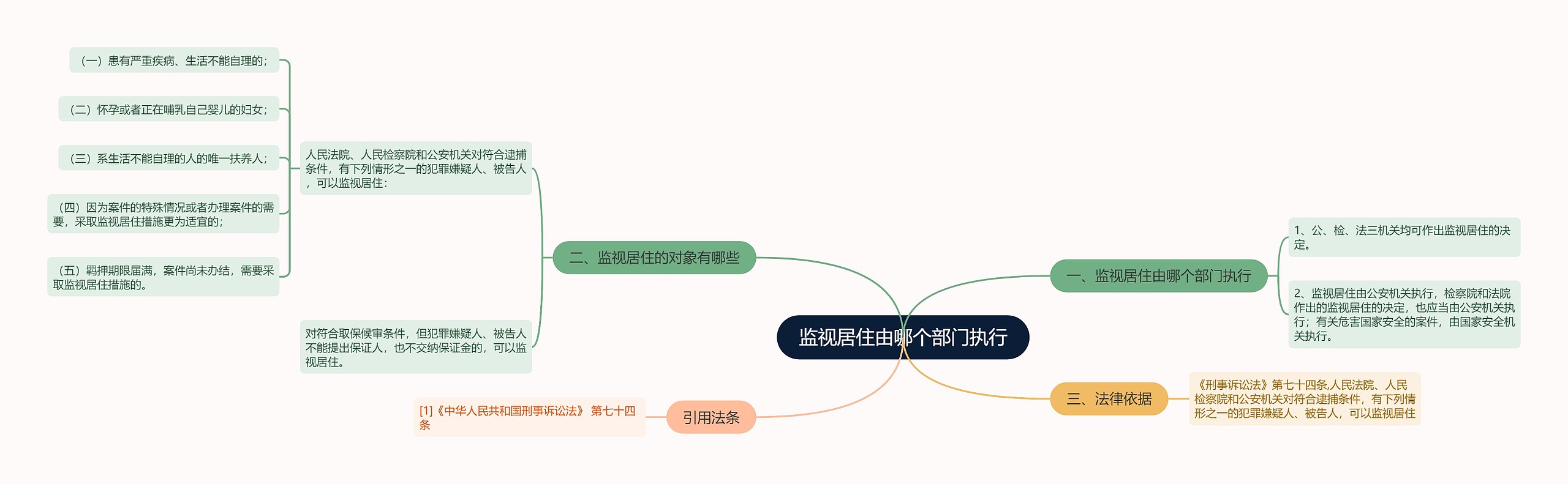 监视居住由哪个部门执行思维导图