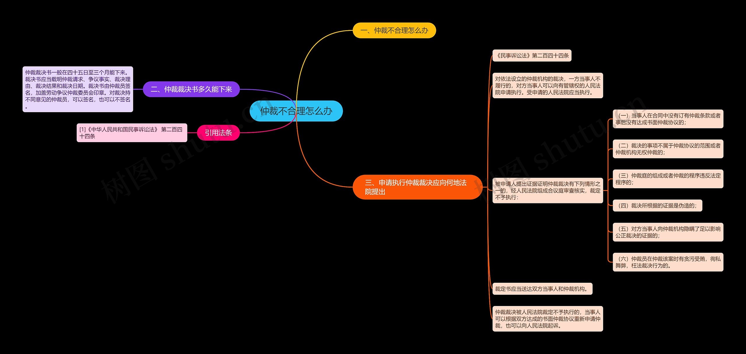 仲裁不合理怎么办思维导图