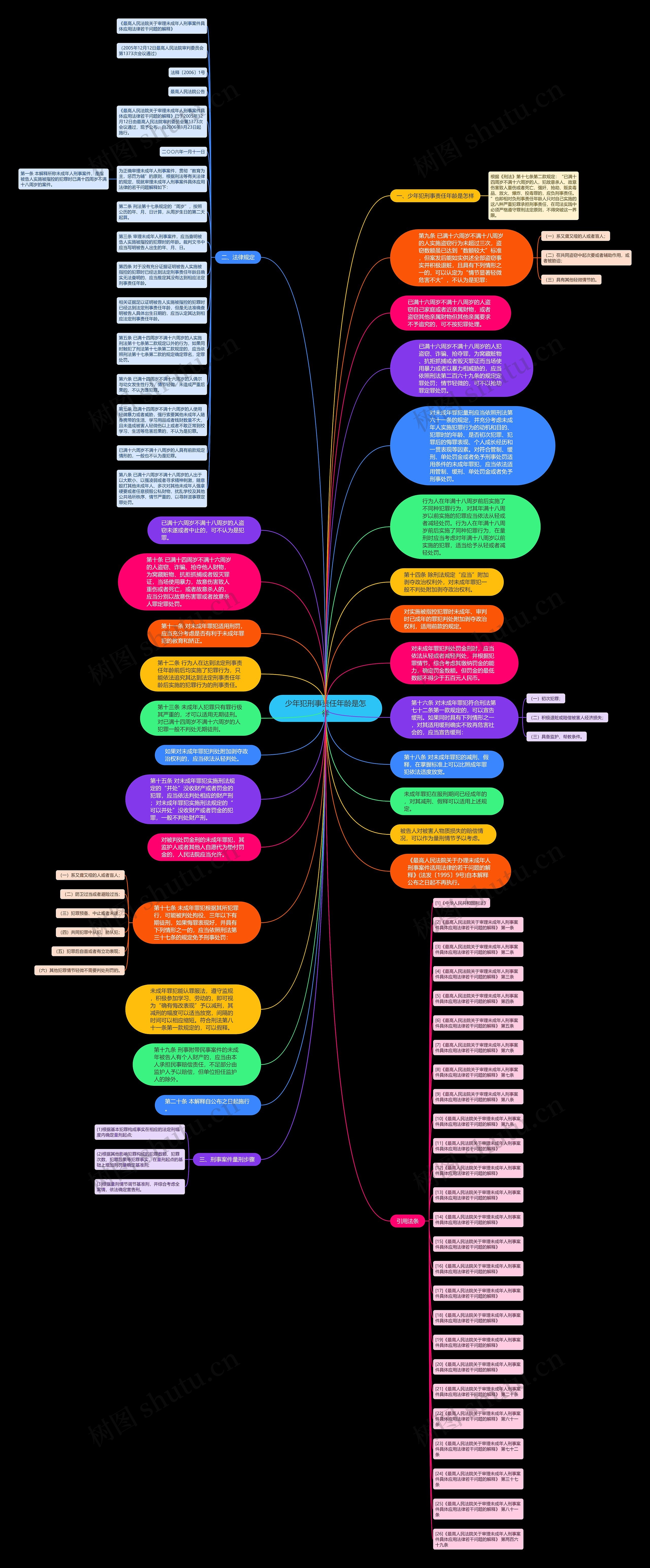 少年犯刑事责任年龄是怎样思维导图