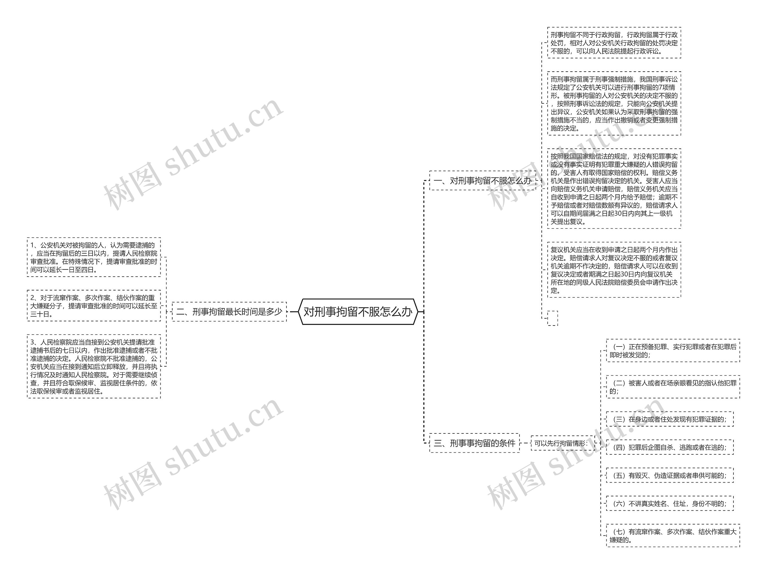 对刑事拘留不服怎么办思维导图