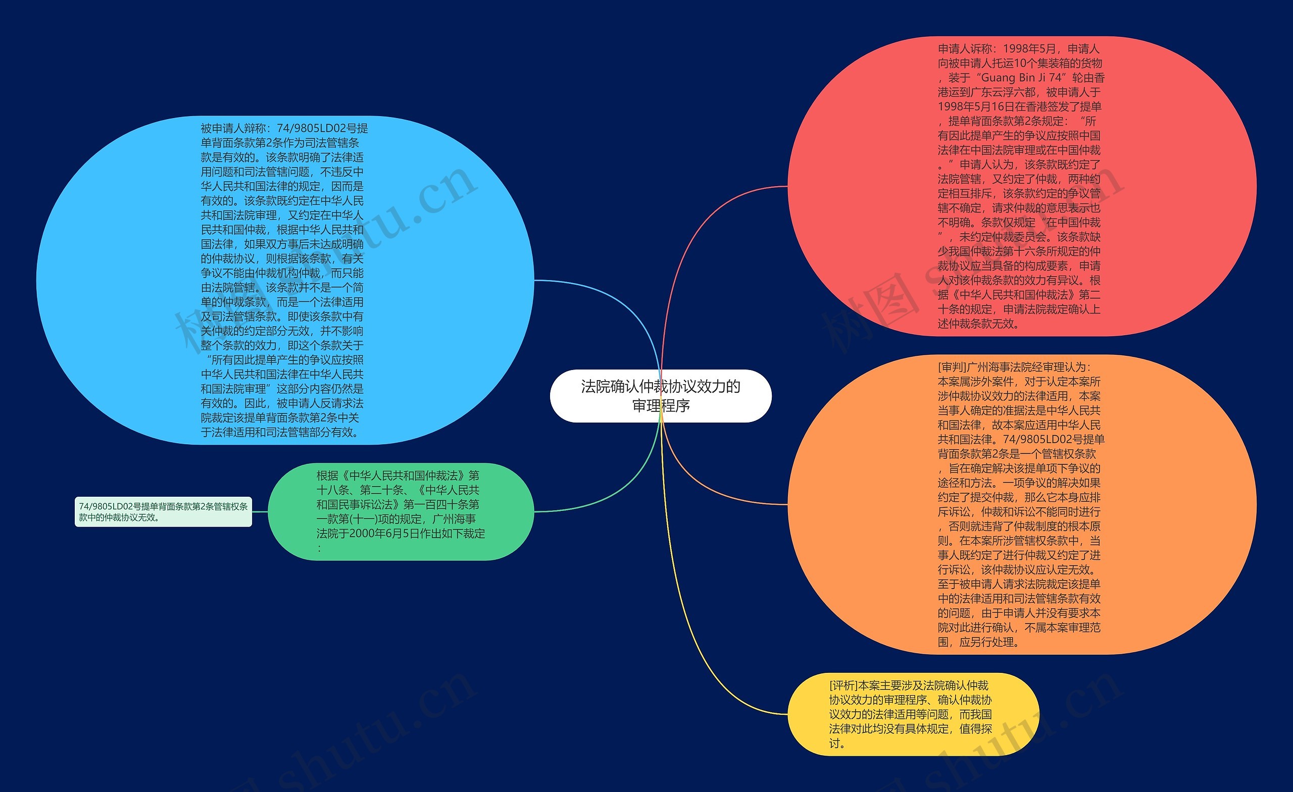 法院确认仲裁协议效力的审理程序思维导图