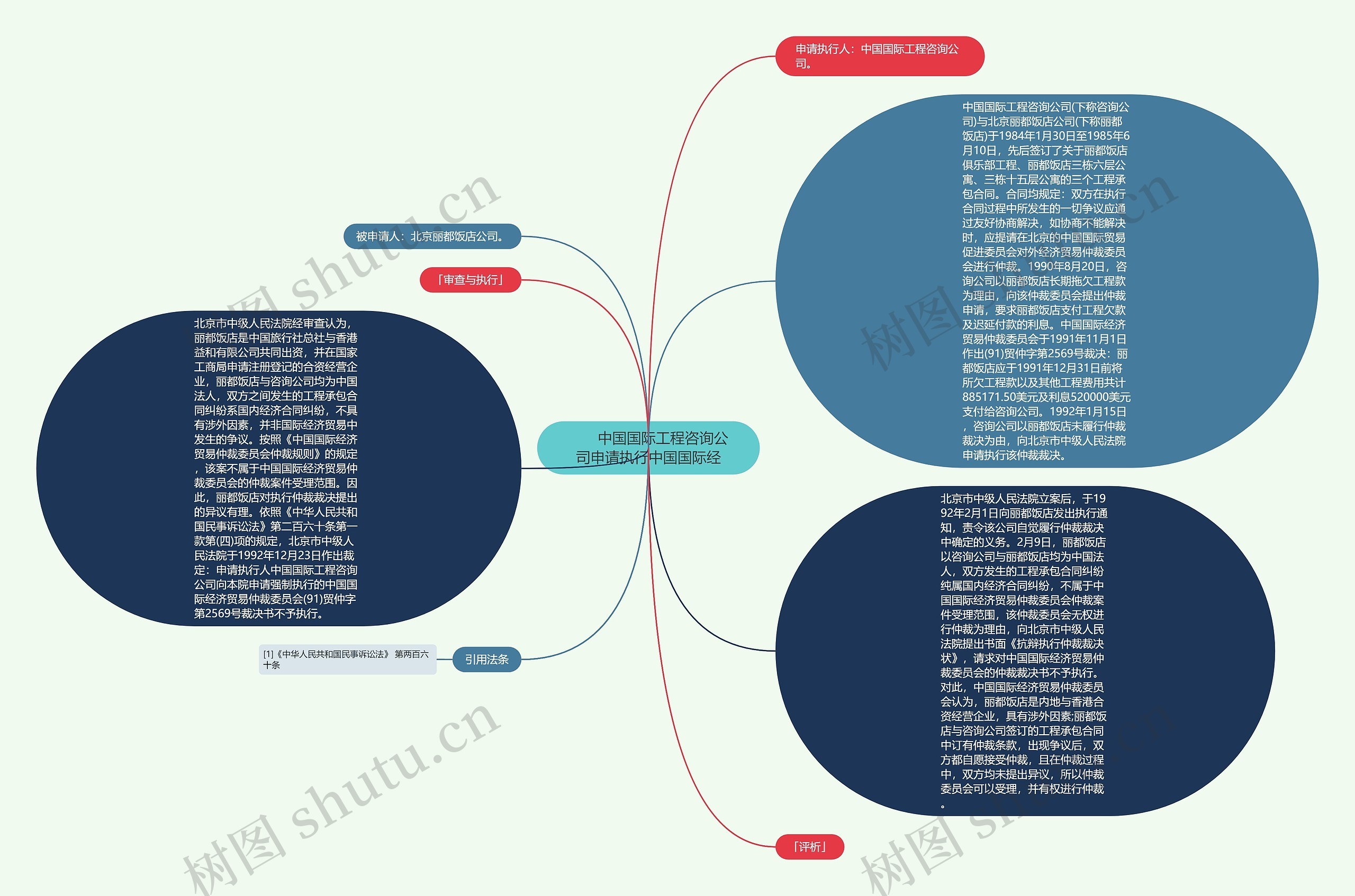 　　中国国际工程咨询公司申请执行中国国际经思维导图