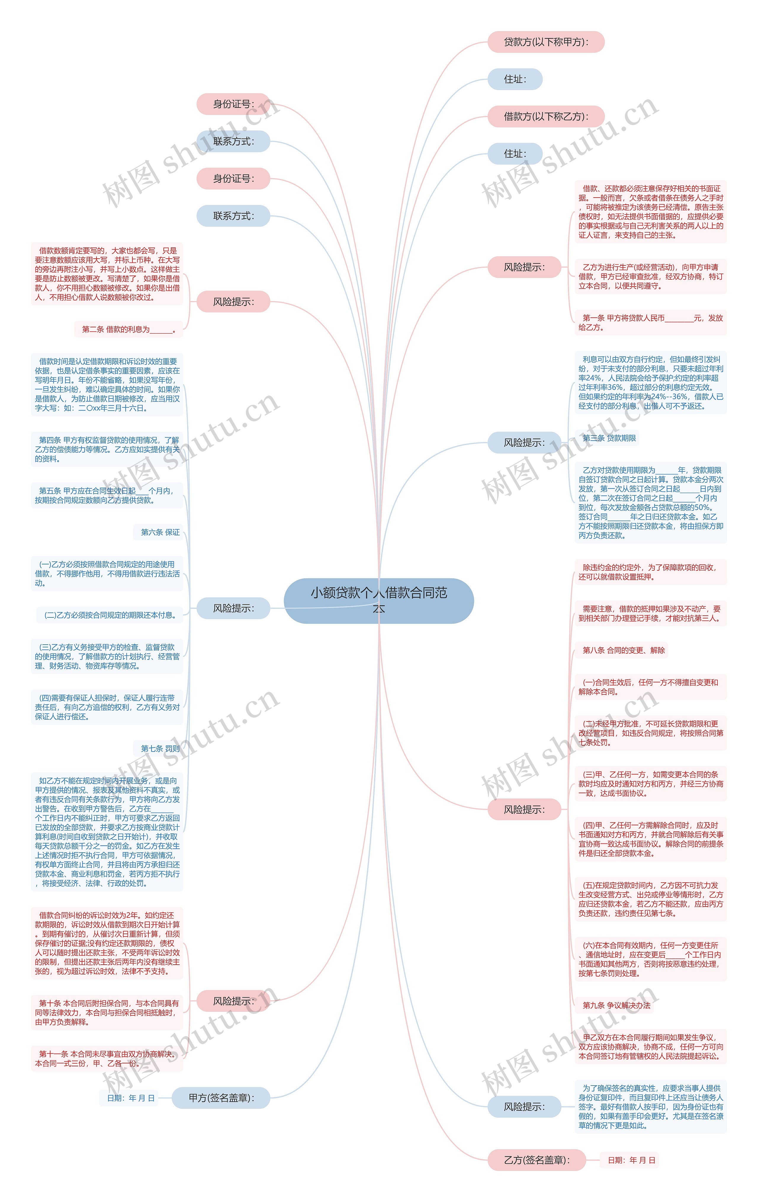 小额贷款个人借款合同范本思维导图