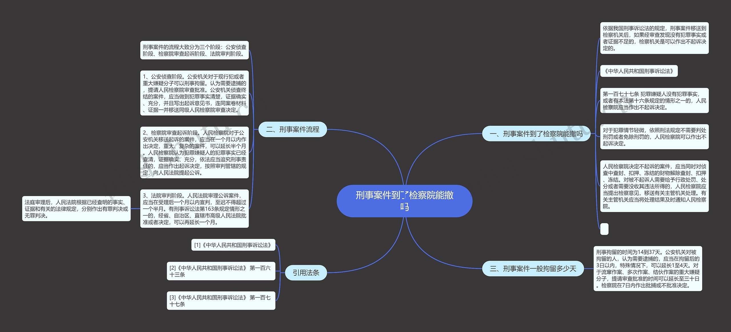 刑事案件到了检察院能撤吗思维导图