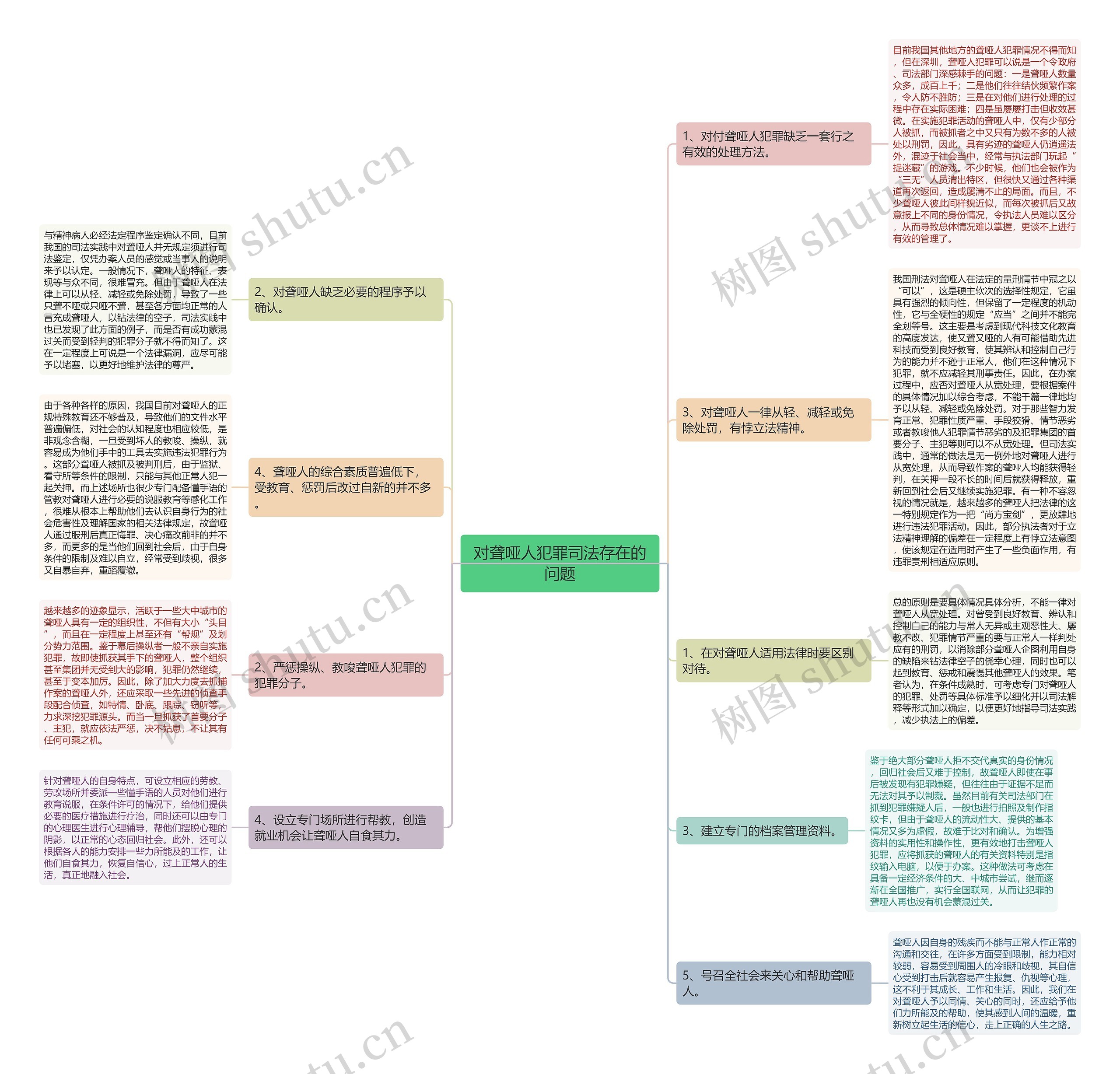 对聋哑人犯罪司法存在的问题思维导图