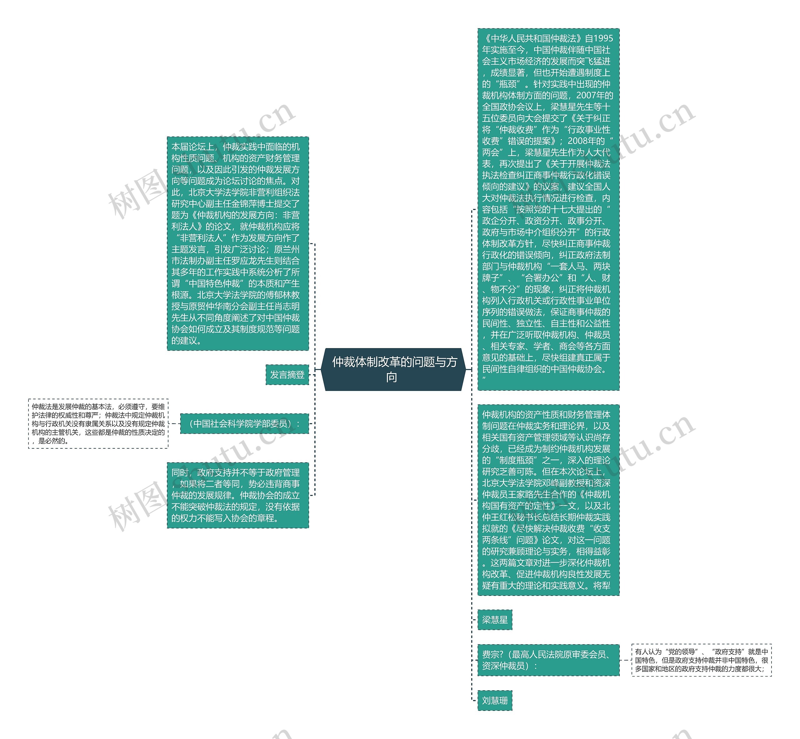  仲裁体制改革的问题与方向 思维导图