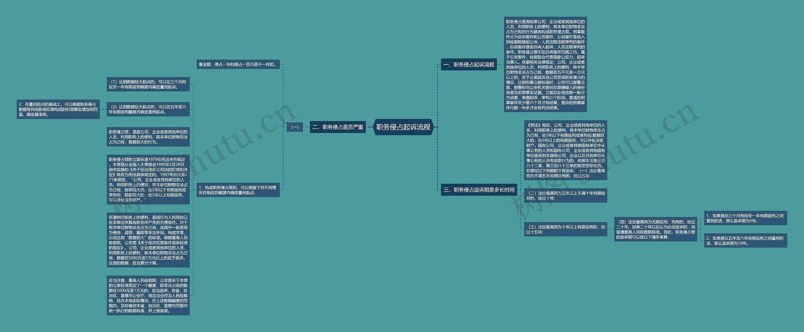 职务侵占起诉流程思维导图