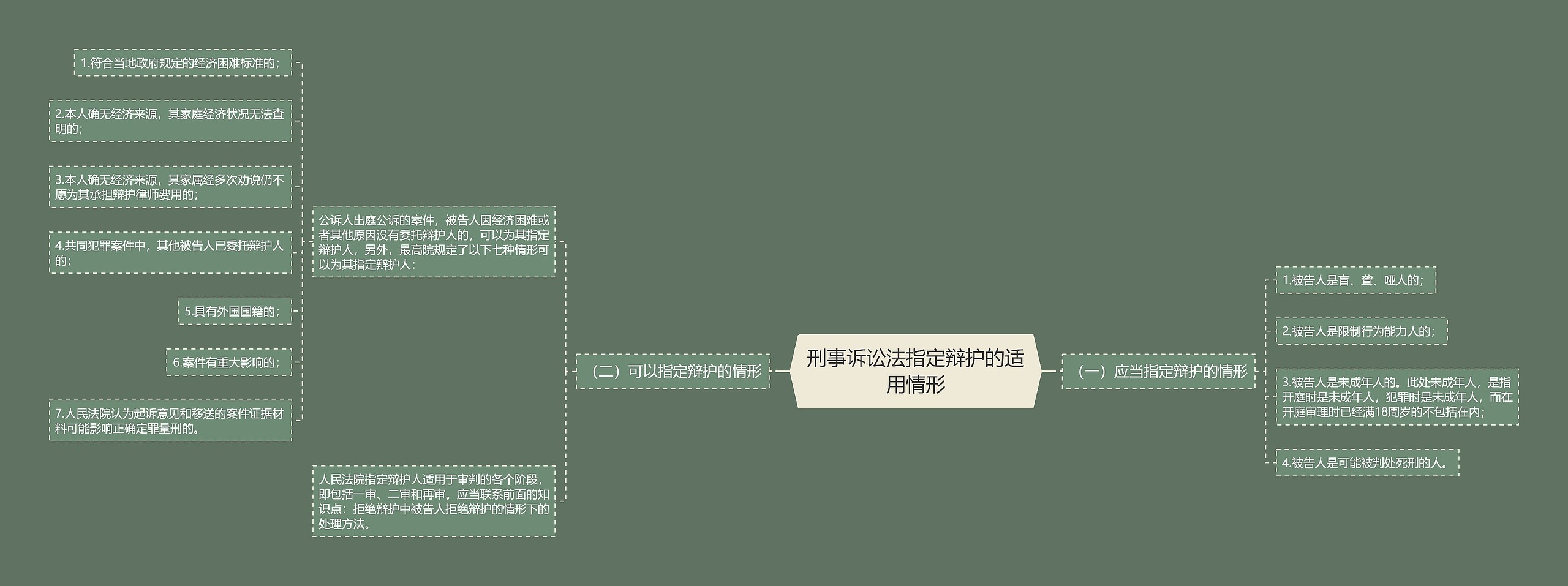 刑事诉讼法指定辩护的适用情形思维导图