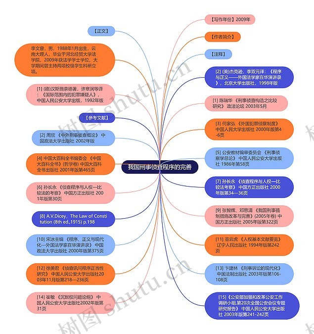 我国刑事侦查程序的完善思维导图_编号p8977208-TreeMind树图
