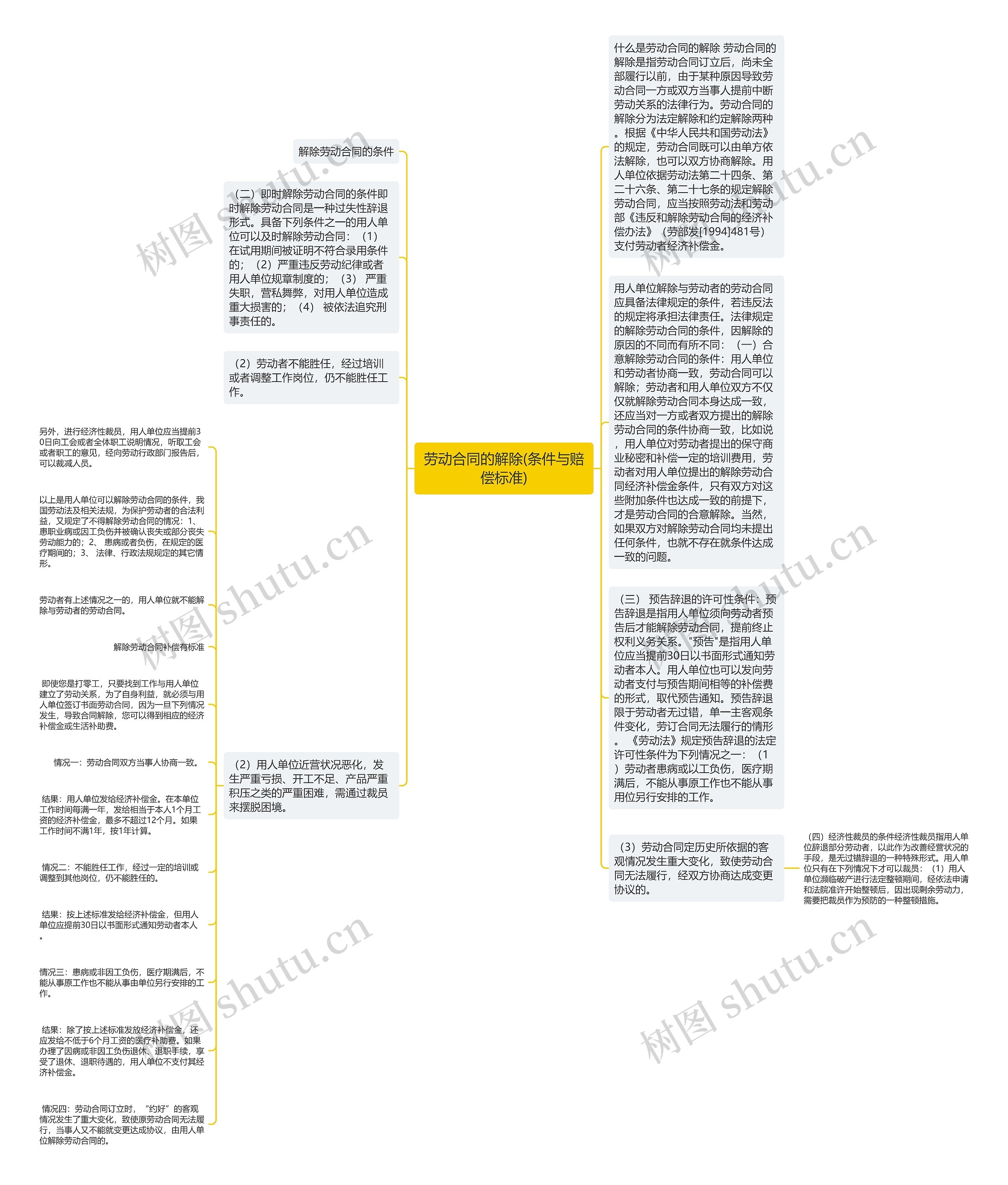 劳动合同的解除(条件与赔偿标准)思维导图