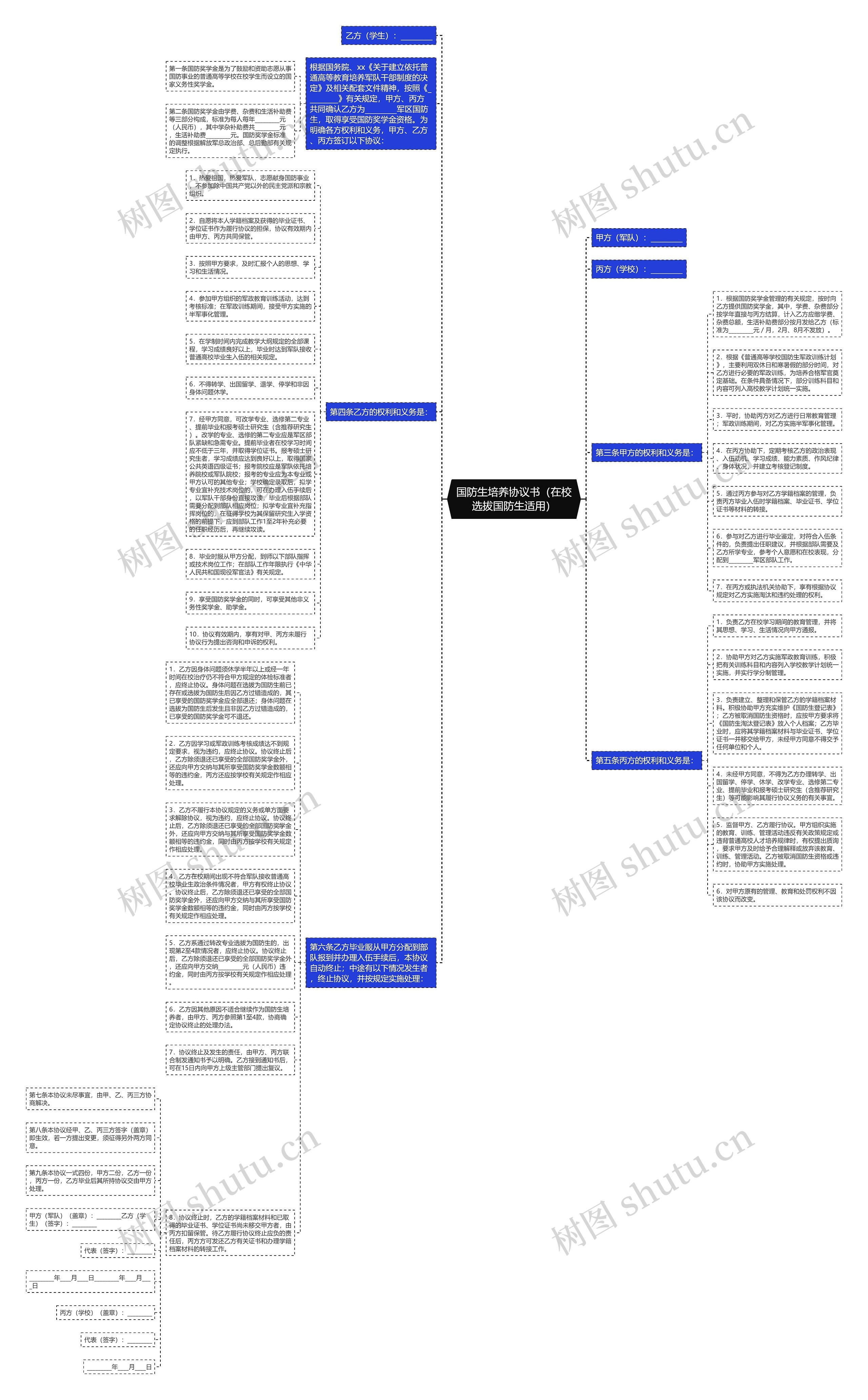 国防生培养协议书（在校选拔国防生适用）思维导图